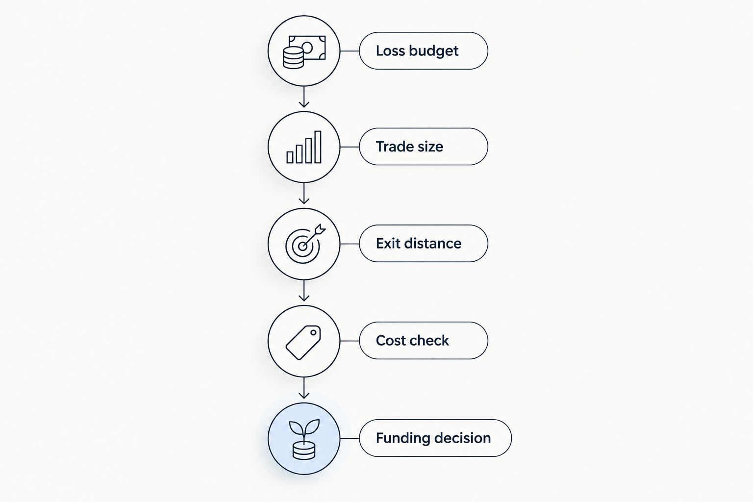Five checks connecting an affordable loss budget to a forex account funding decision.