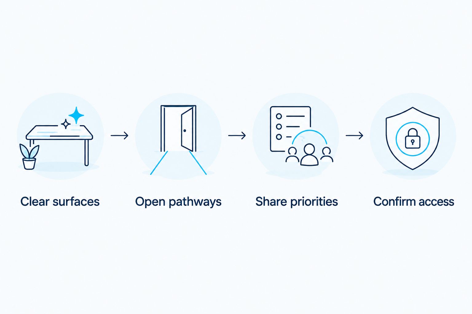 Condo cleaning preparation sequence: clear surfaces, open pathways, share priorities, and confirm access.