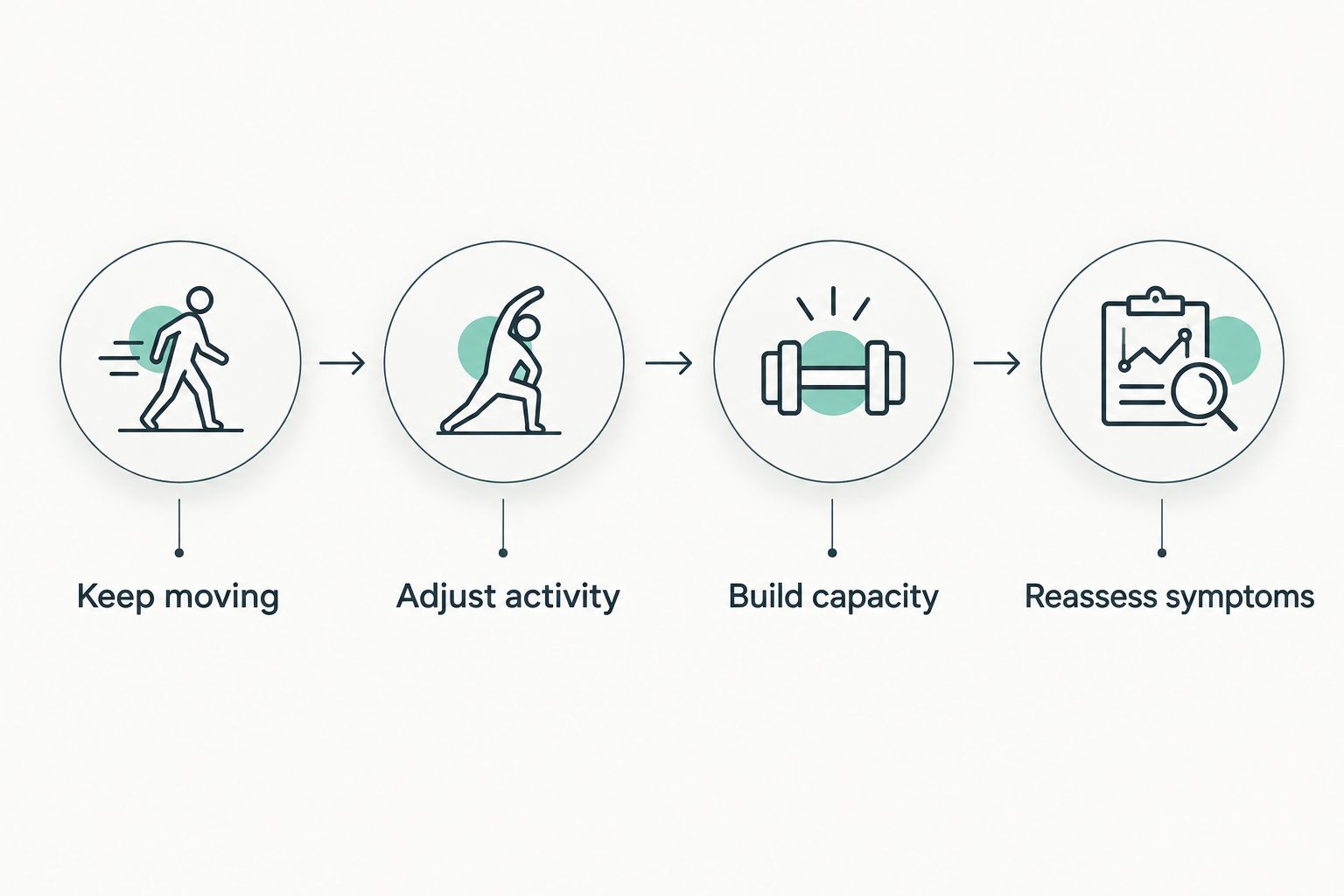Four recovery steps: keep moving, adjust activity, build capacity, and reassess symptoms.