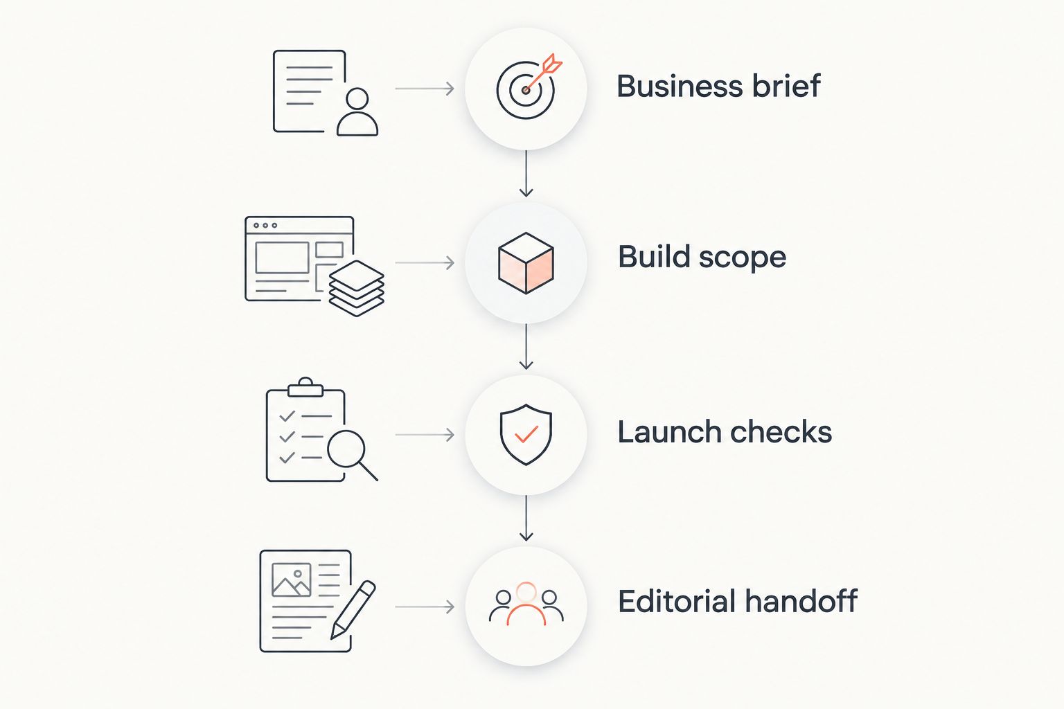 Four stages for comparing Webflow agency proposals and planning delivery