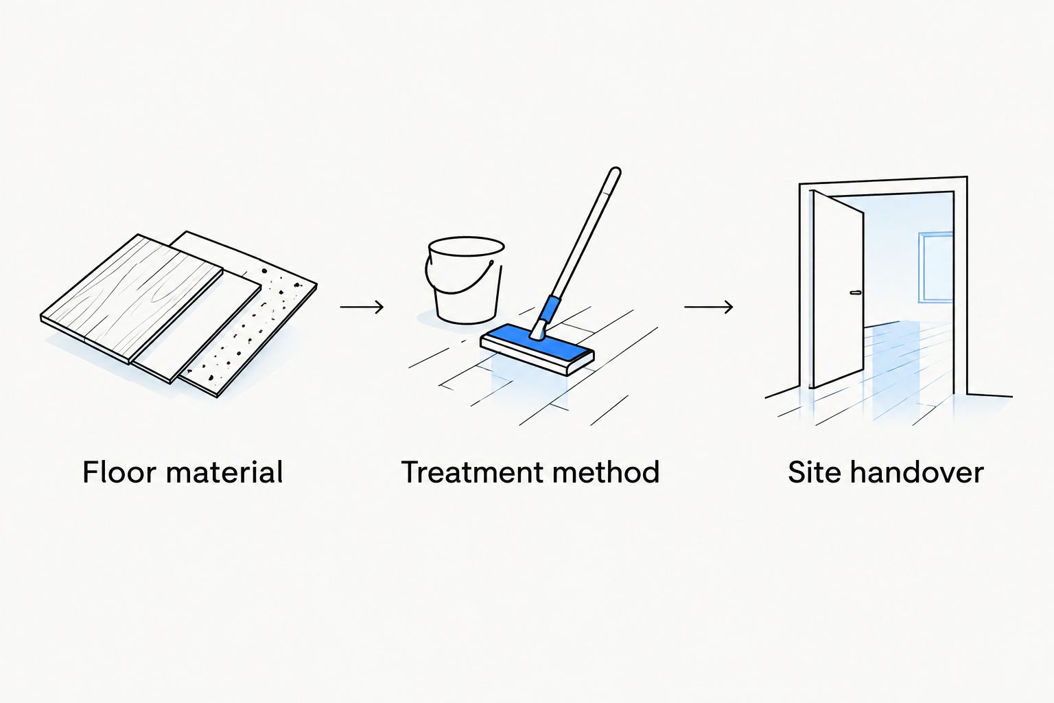 Three checks for floor work: floor material, treatment method and site handover.