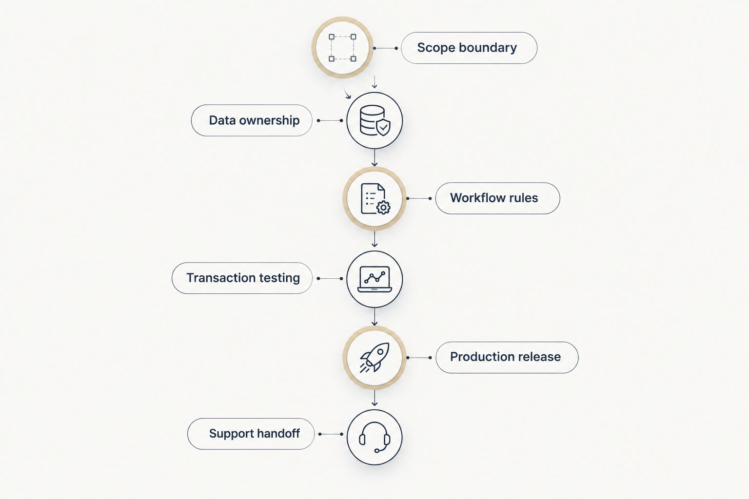 Implementation gates from scope definition through transaction testing, production release, and support handoff.