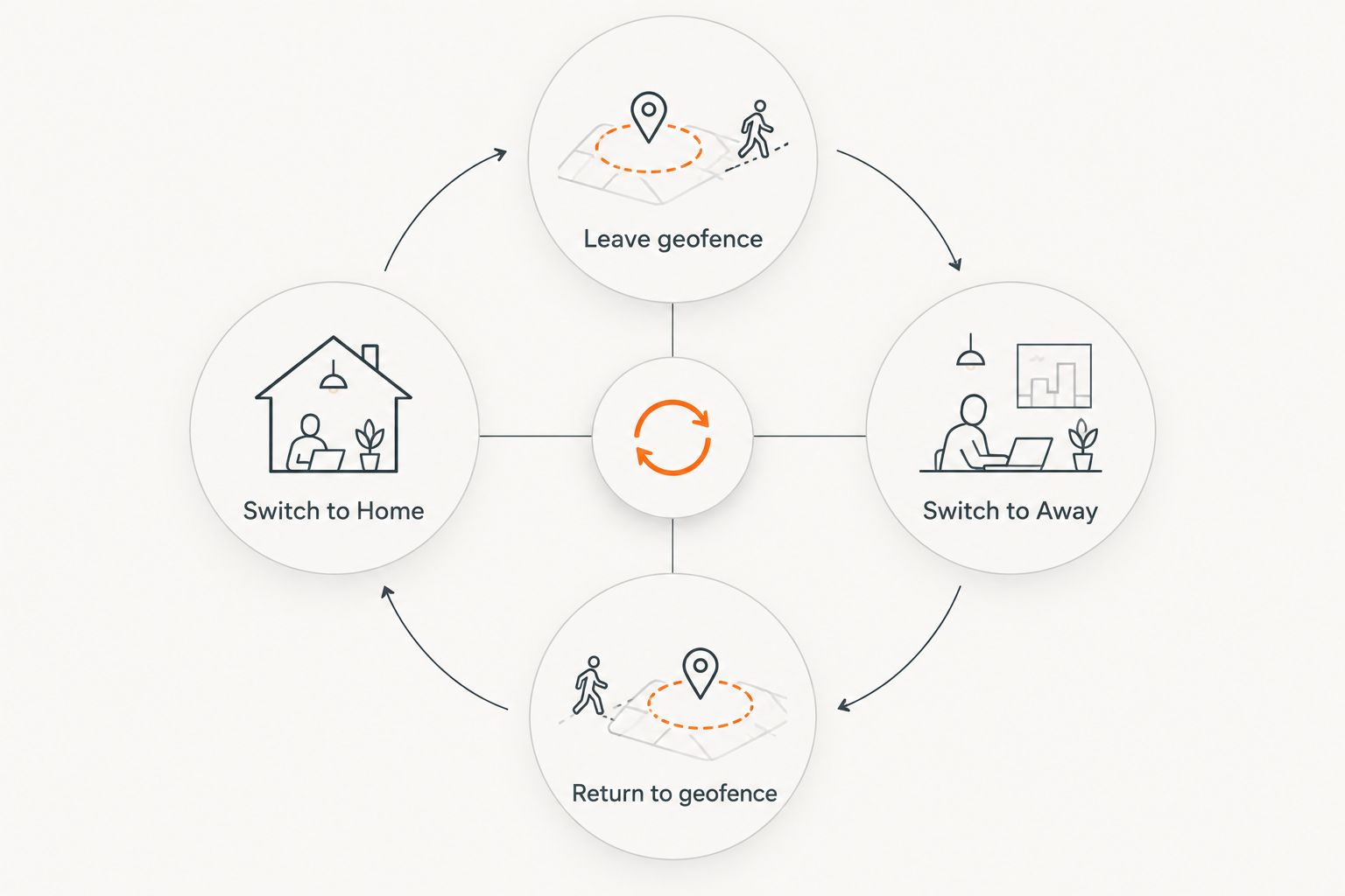 Loop diagram showing the cycle from leaving the geofence to switching back to home mode
