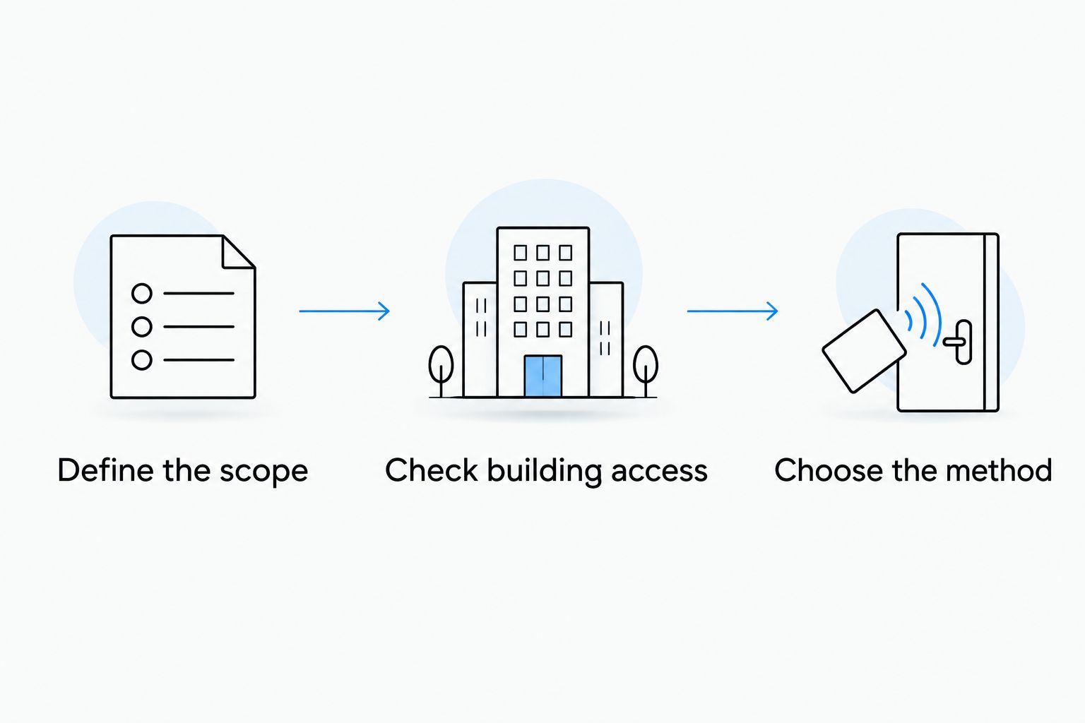 Three planning steps: define the scope, check building access and choose the method.