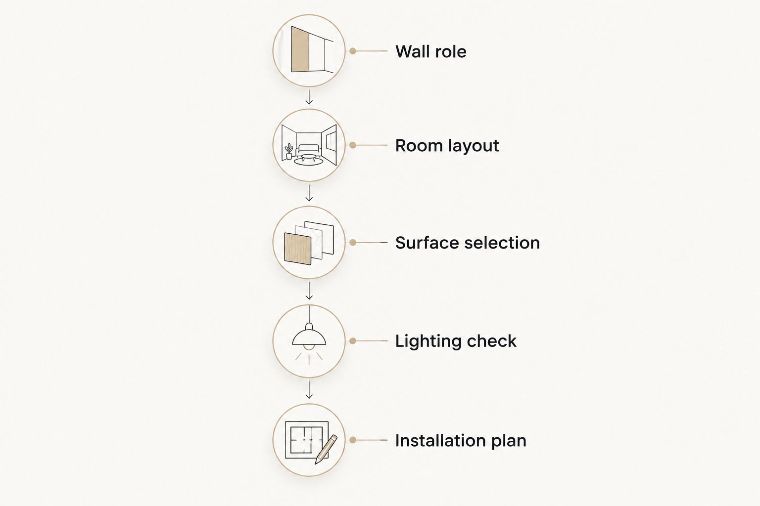 Five selection stages from choosing the wall's role to confirming the installation plan