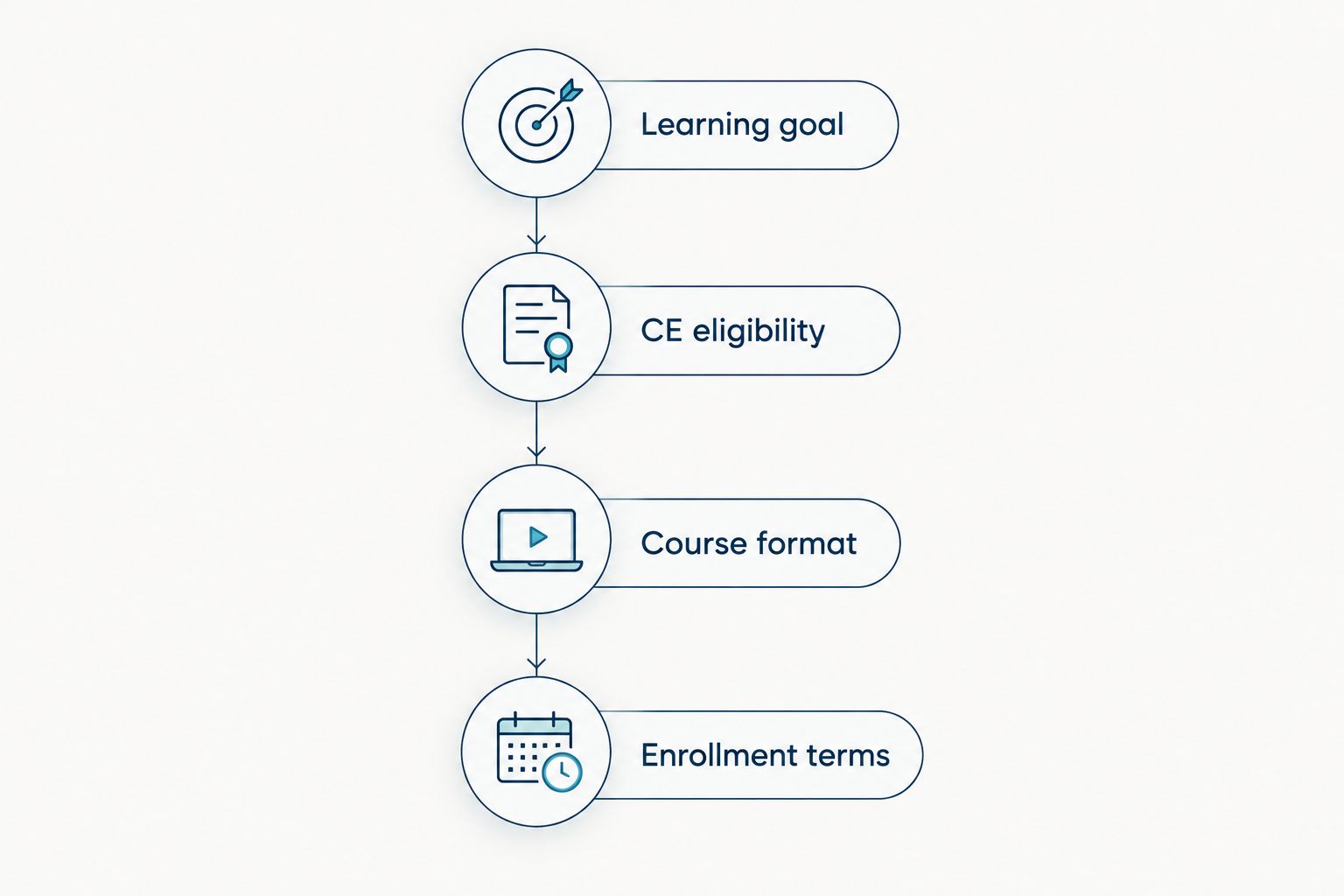 Four course-selection checks from learning goal through enrollment terms