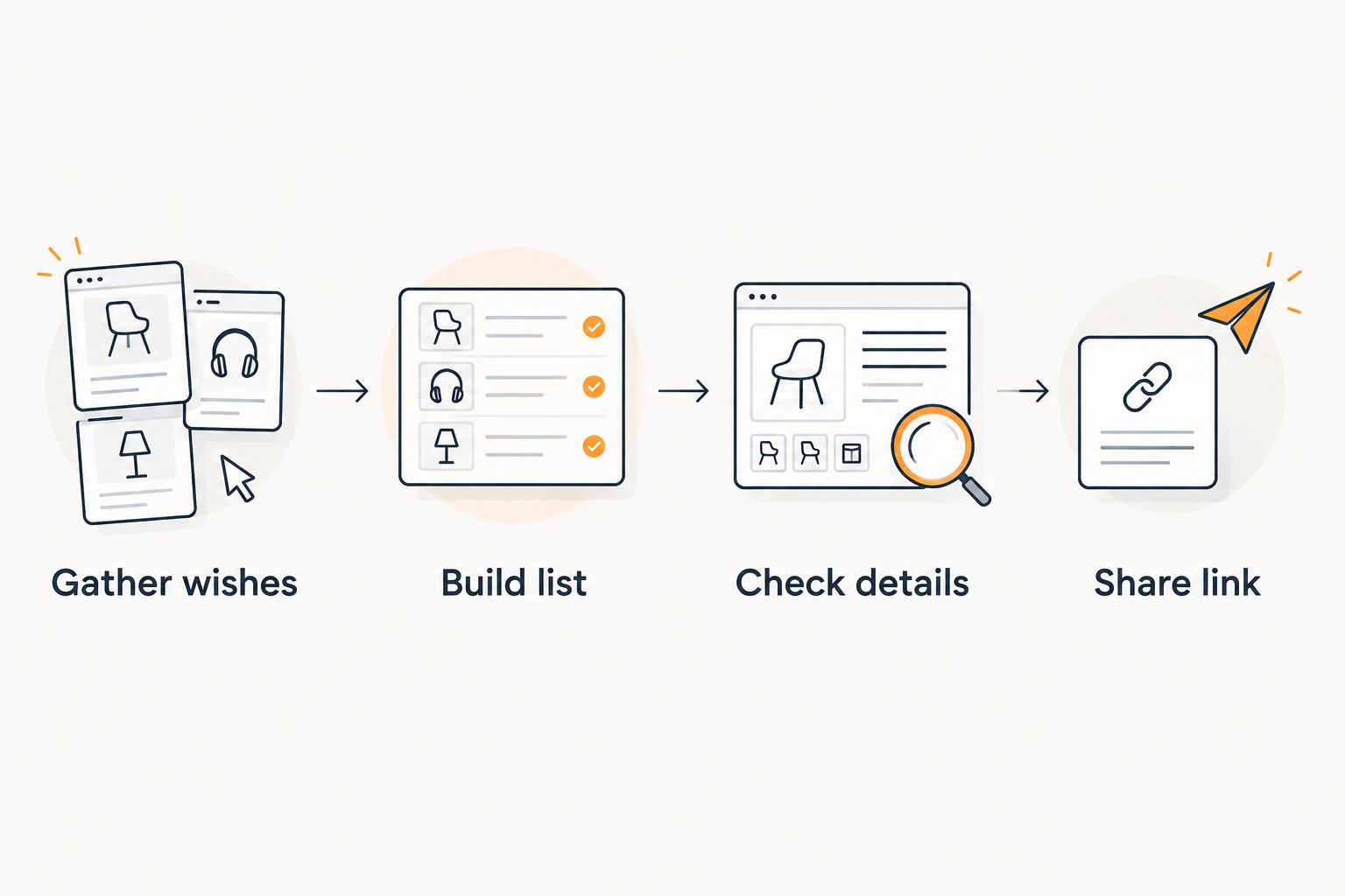 Workflow from gathering gift wishes to building, checking, and sharing one list