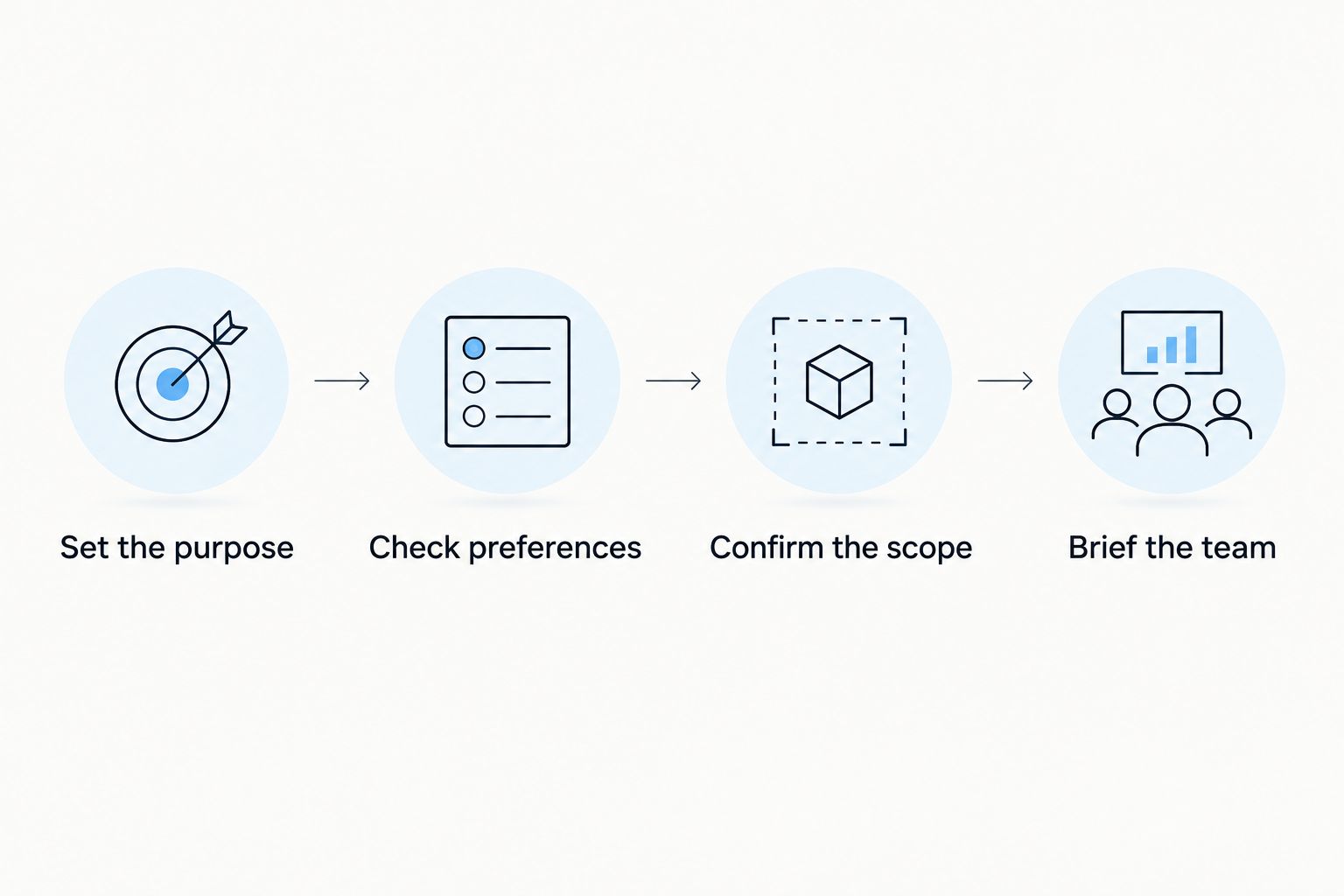 Planning sequence covering purpose, team preferences, booking scope and the attendee briefing