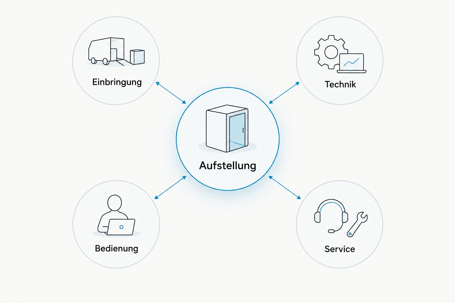 Aufstellung einer Kammer im Zusammenhang mit Einbringung, Technik sowie Bedienung und Service