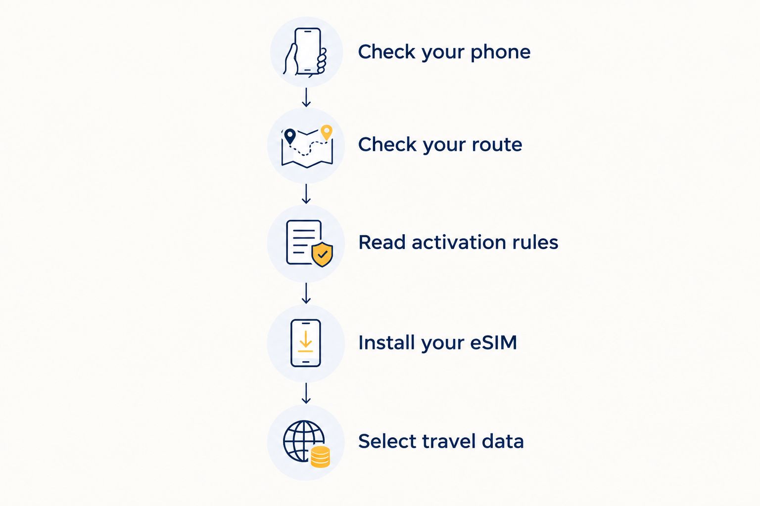 Five setup checks from phone compatibility to selecting the travel data line.