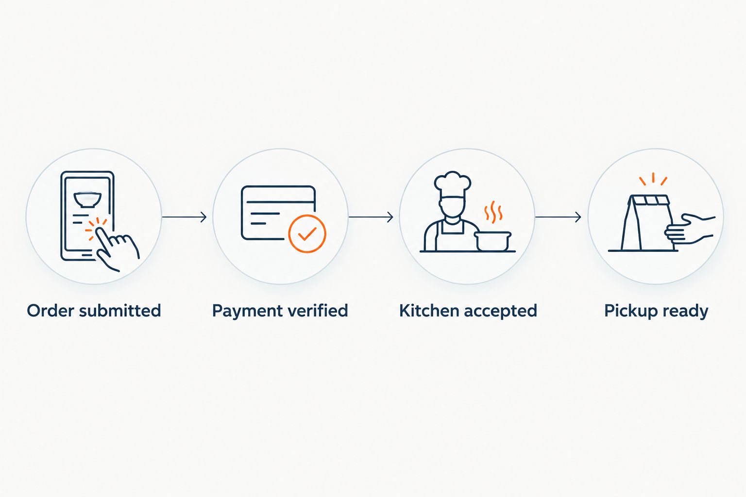 Four order states connecting kiosk submission, payment verification, kitchen acceptance, and pickup readiness.
