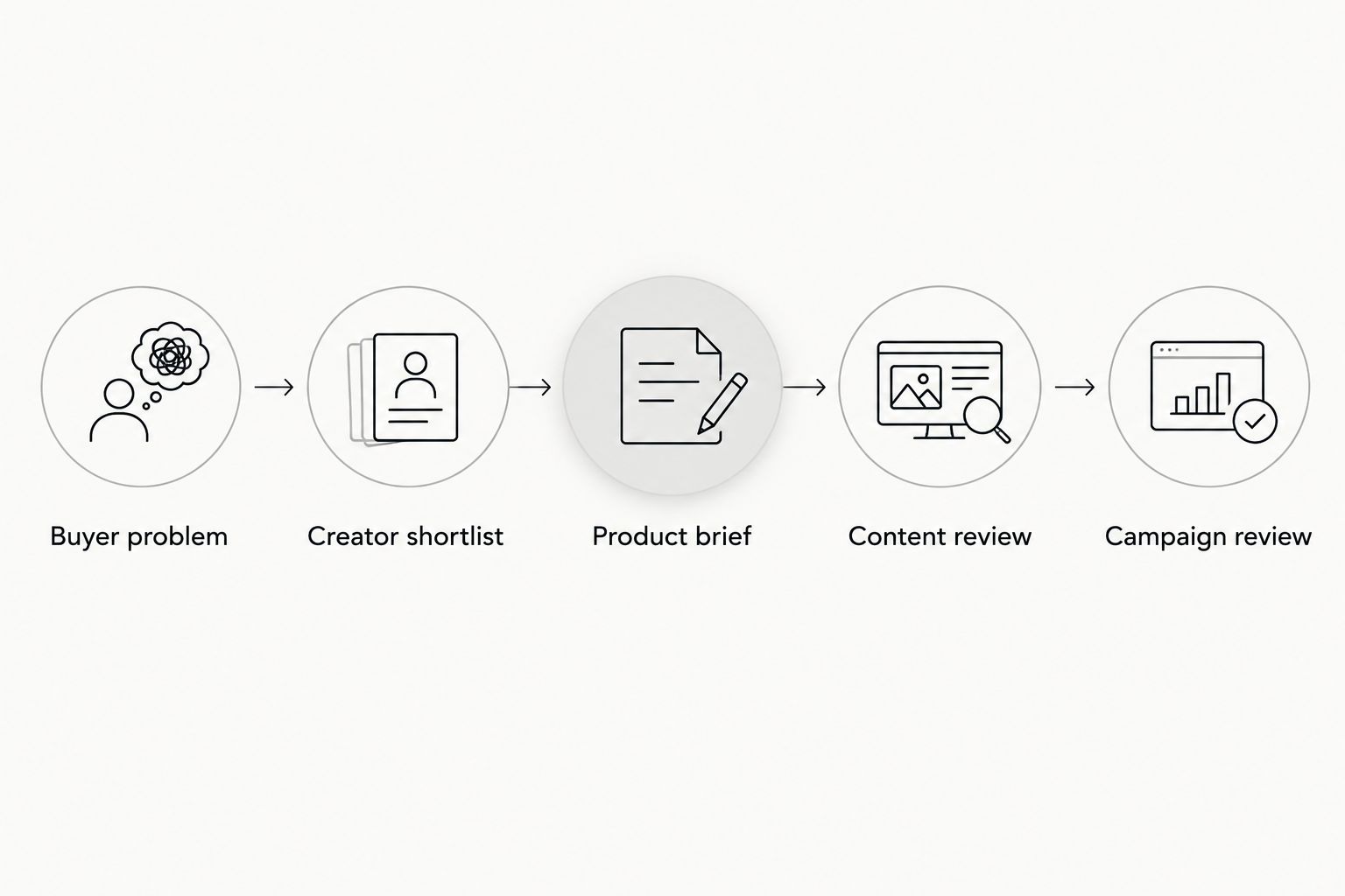 Five-step pilot process from defining the buyer problem to reviewing the campaign
