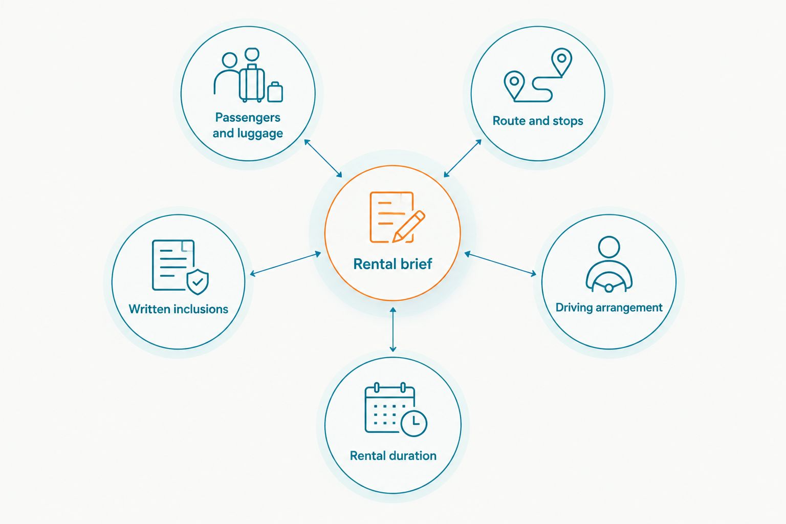 Rental brief connecting passengers, route, driving arrangement, duration and written inclusions