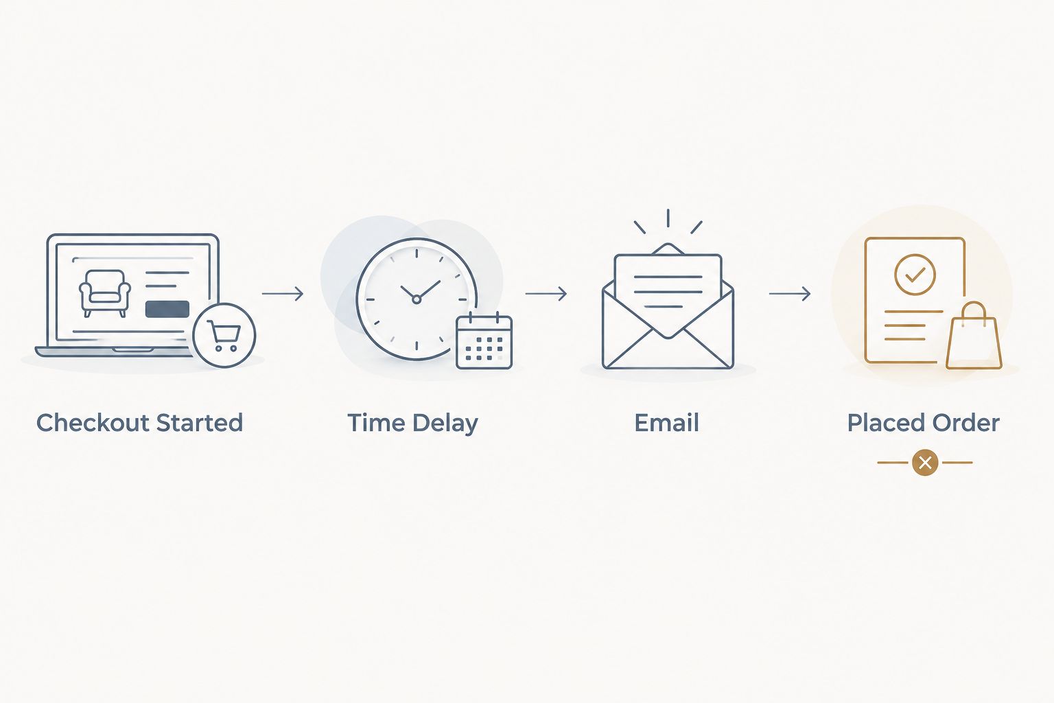 Checkout event, waiting period, recovery email, and purchase exclusion in a recovery workflow
