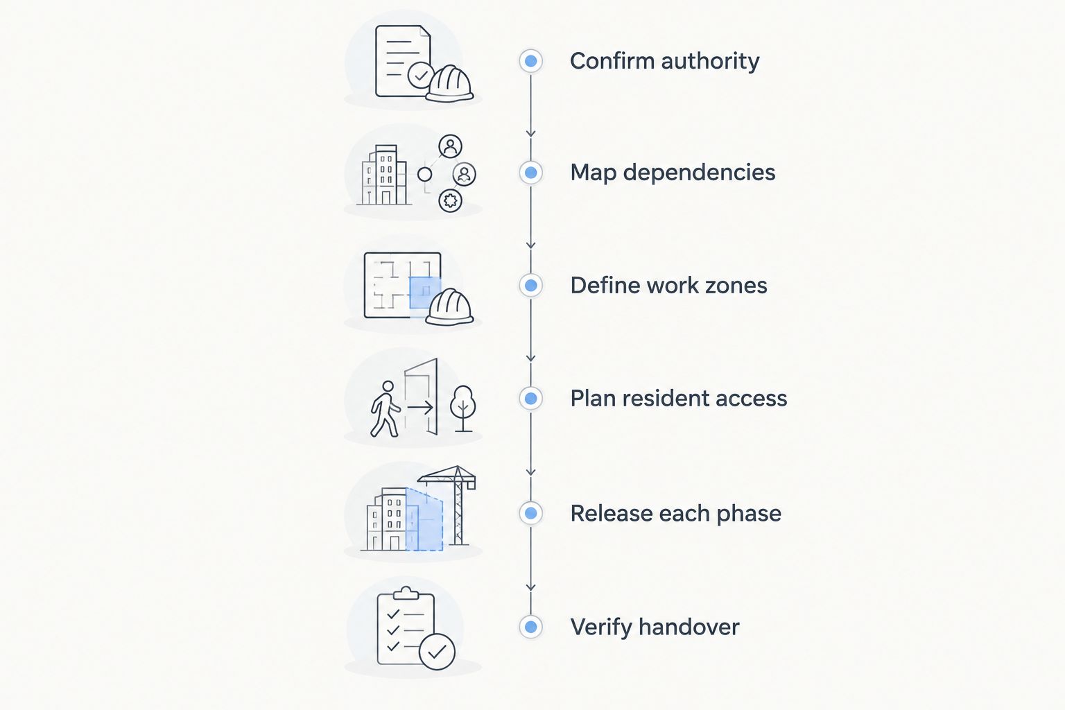 Renovation planning sequence from confirming authority through verifying handover