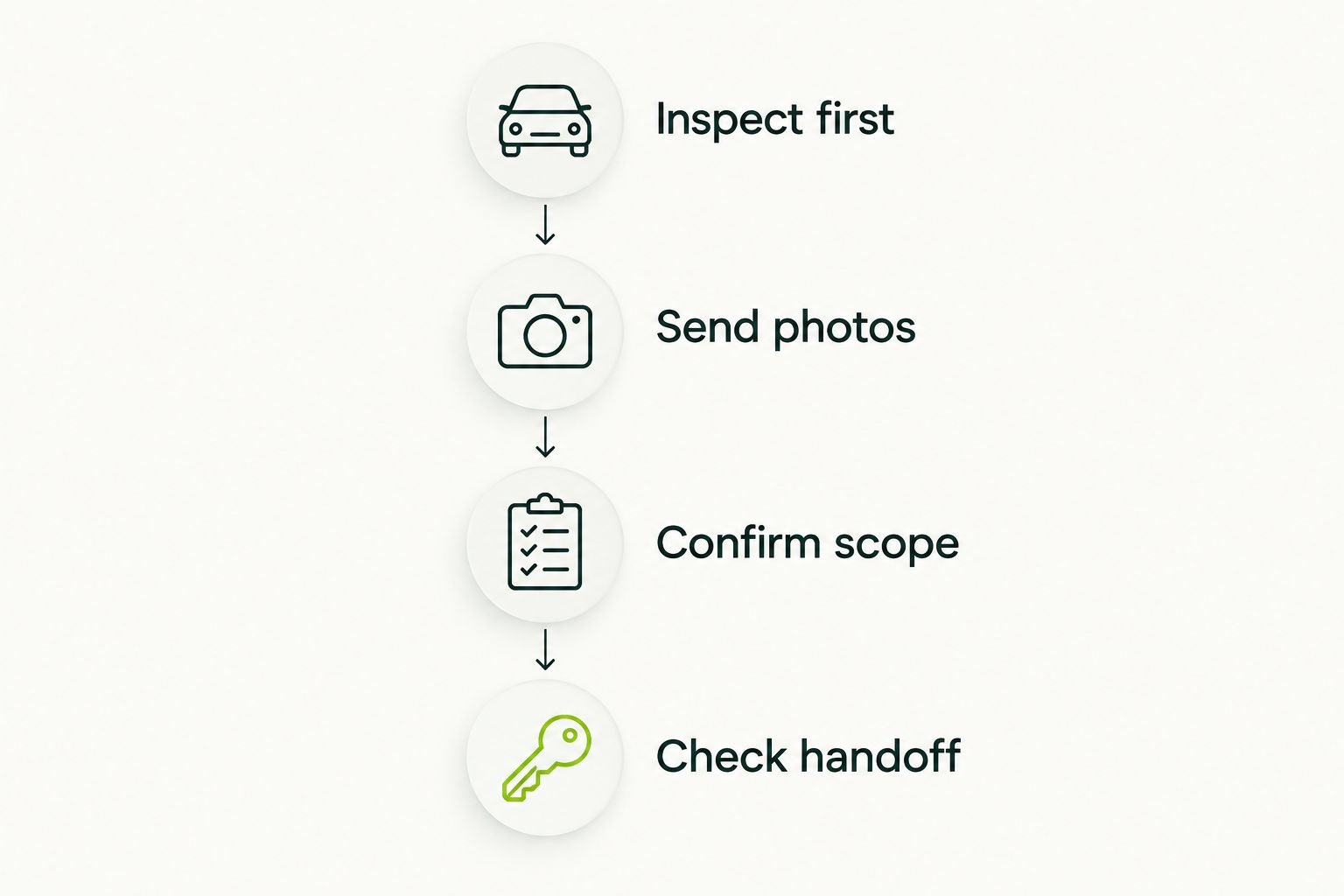 Four preparation steps from inspecting the vehicle to confirming the handoff