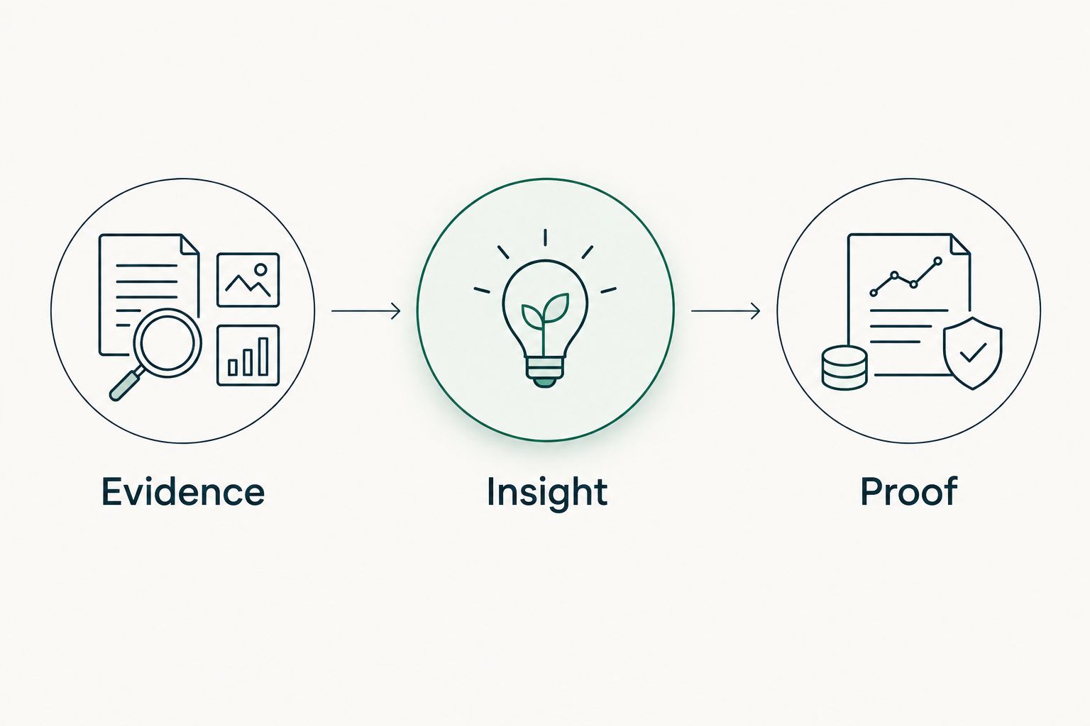 Three steps separating observed evidence, business interpretation, and authorized verification