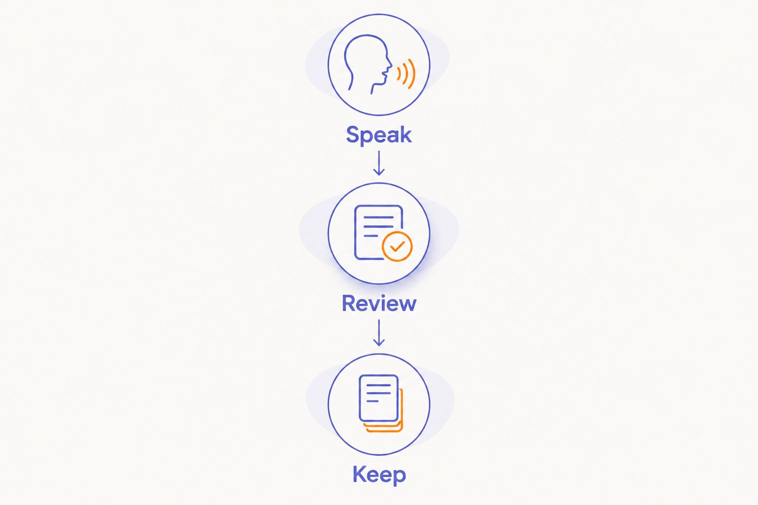 A three-stage voice-note routine: speak, review, and keep.