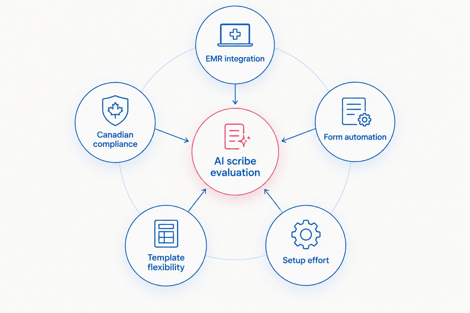 Diagram showing five evaluation criteria orbiting a central AI scribe hub