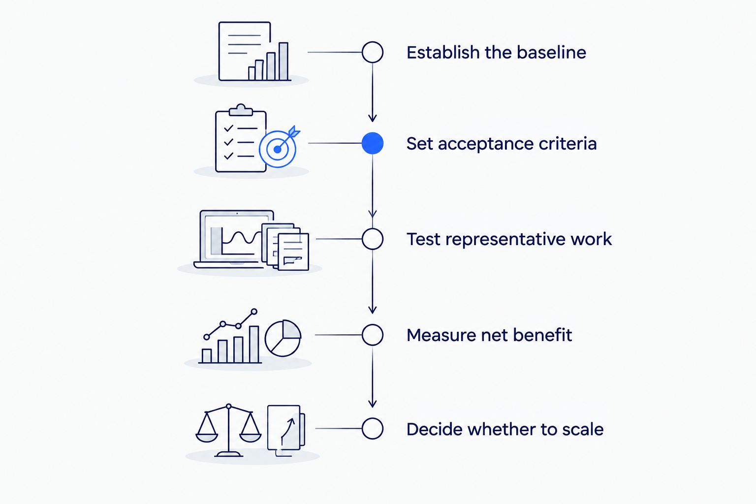 Five evaluation stages from establishing the workflow baseline to deciding whether to scale