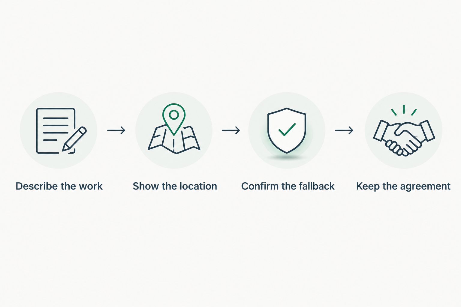 Booking sequence covering service needs, parking location, rain arrangements and written confirmation.