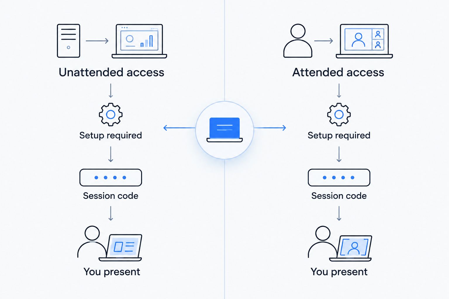 Comparison diagram of unattended versus attended remote IT access