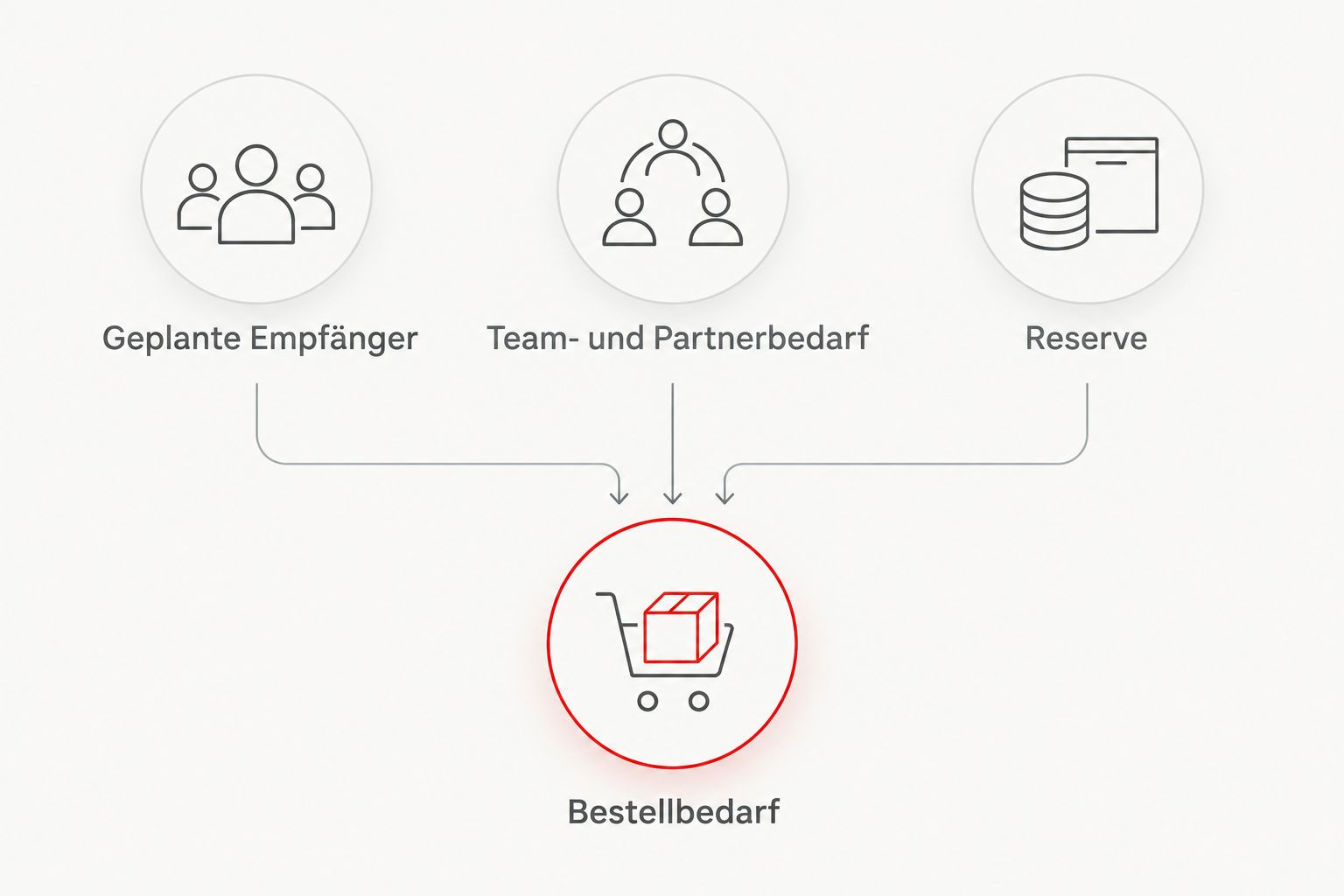 Drei Mengenblöcke ergeben den Bestellbedarf für Multifunktionstücher.