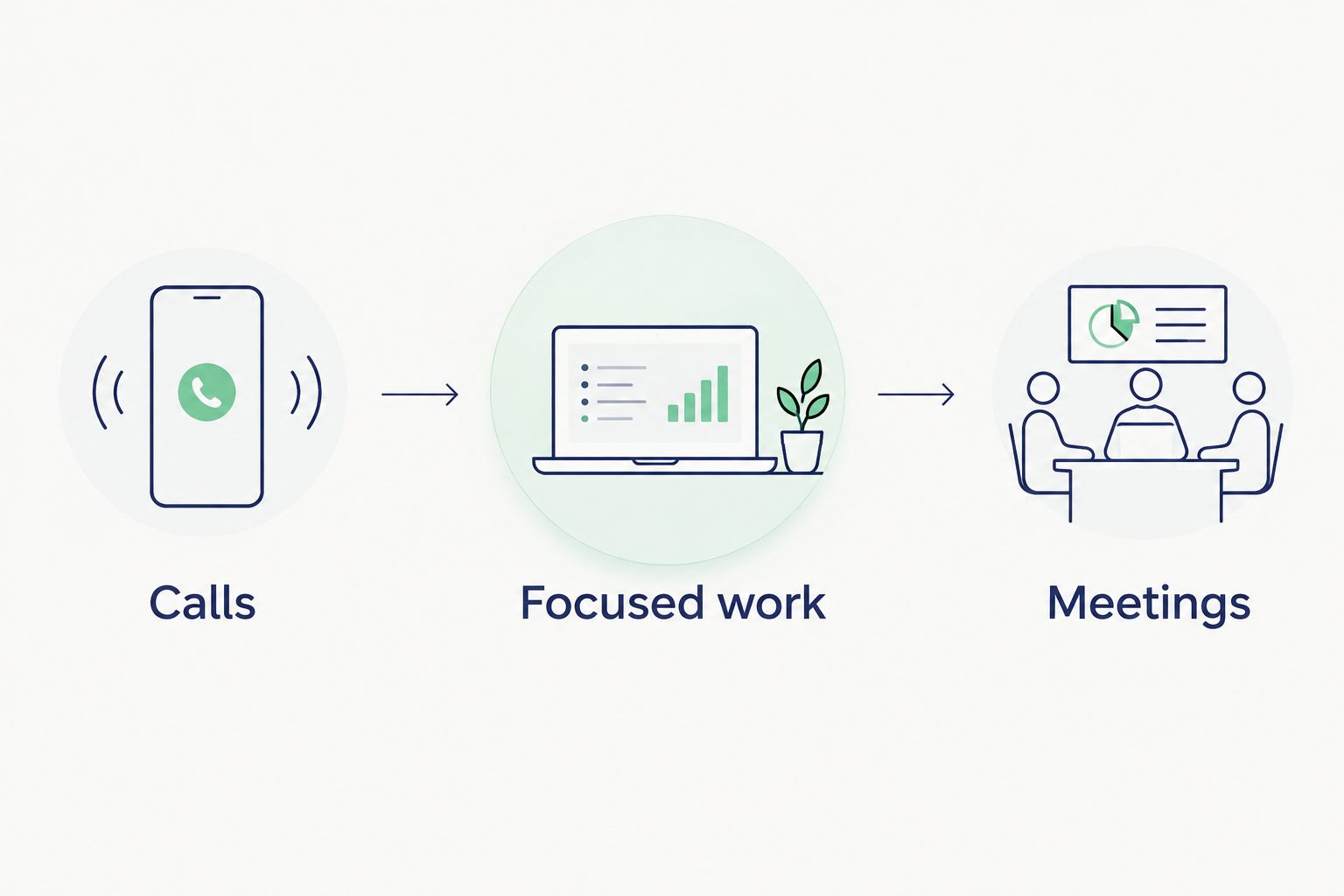 Three-column comparison of calls, focused work and meetings