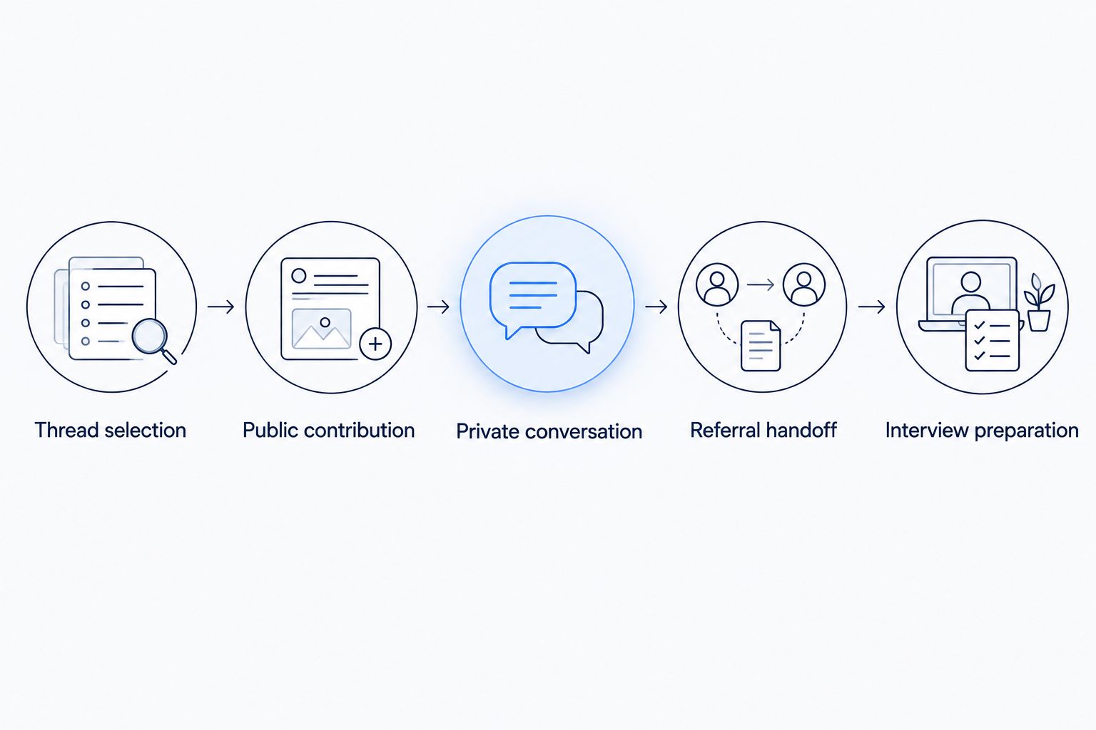 Workflow from thread selection through public contribution, private conversation, referral handoff, and interview preparation