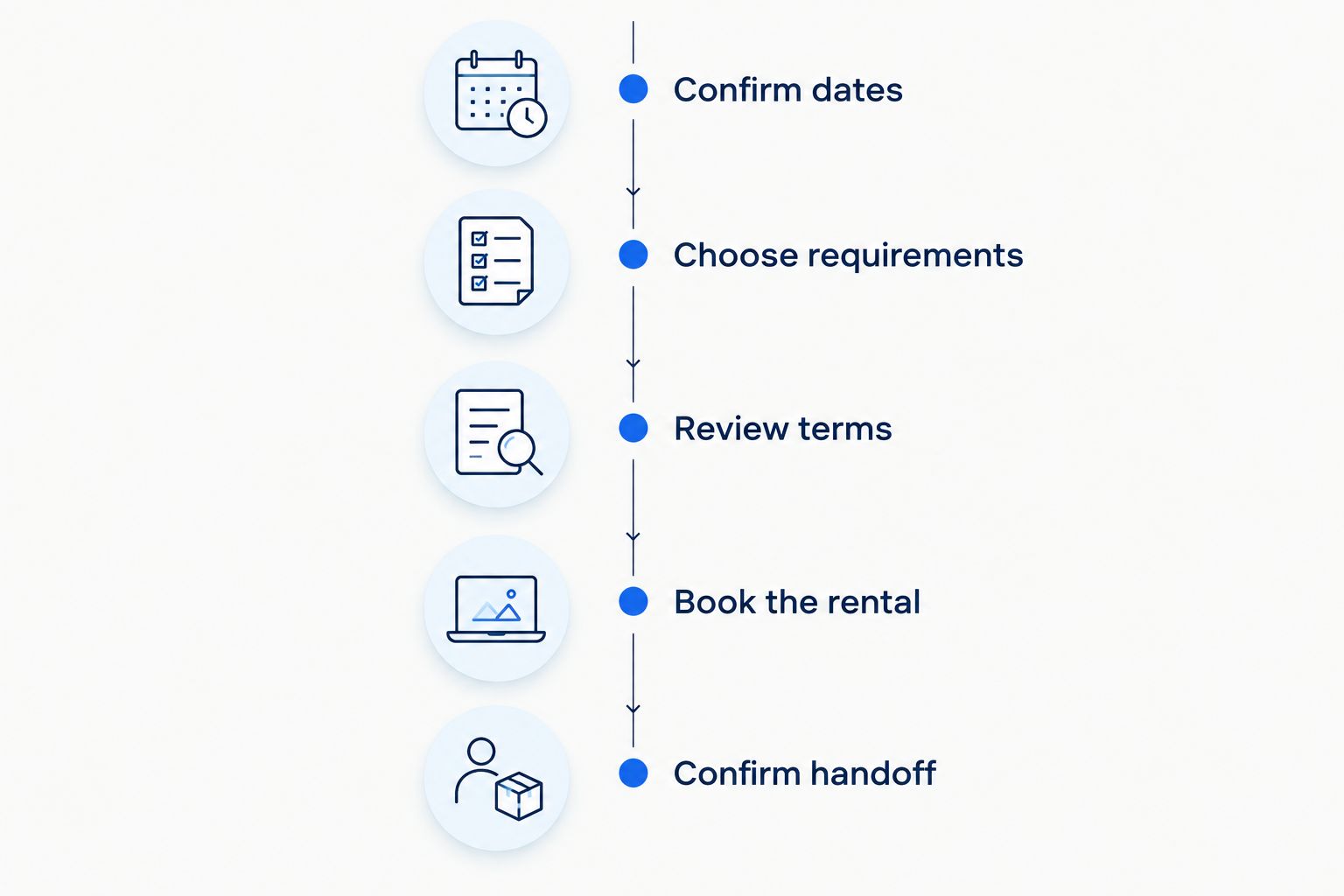 Booking sequence from confirmed travel dates to confirmed vehicle handoff