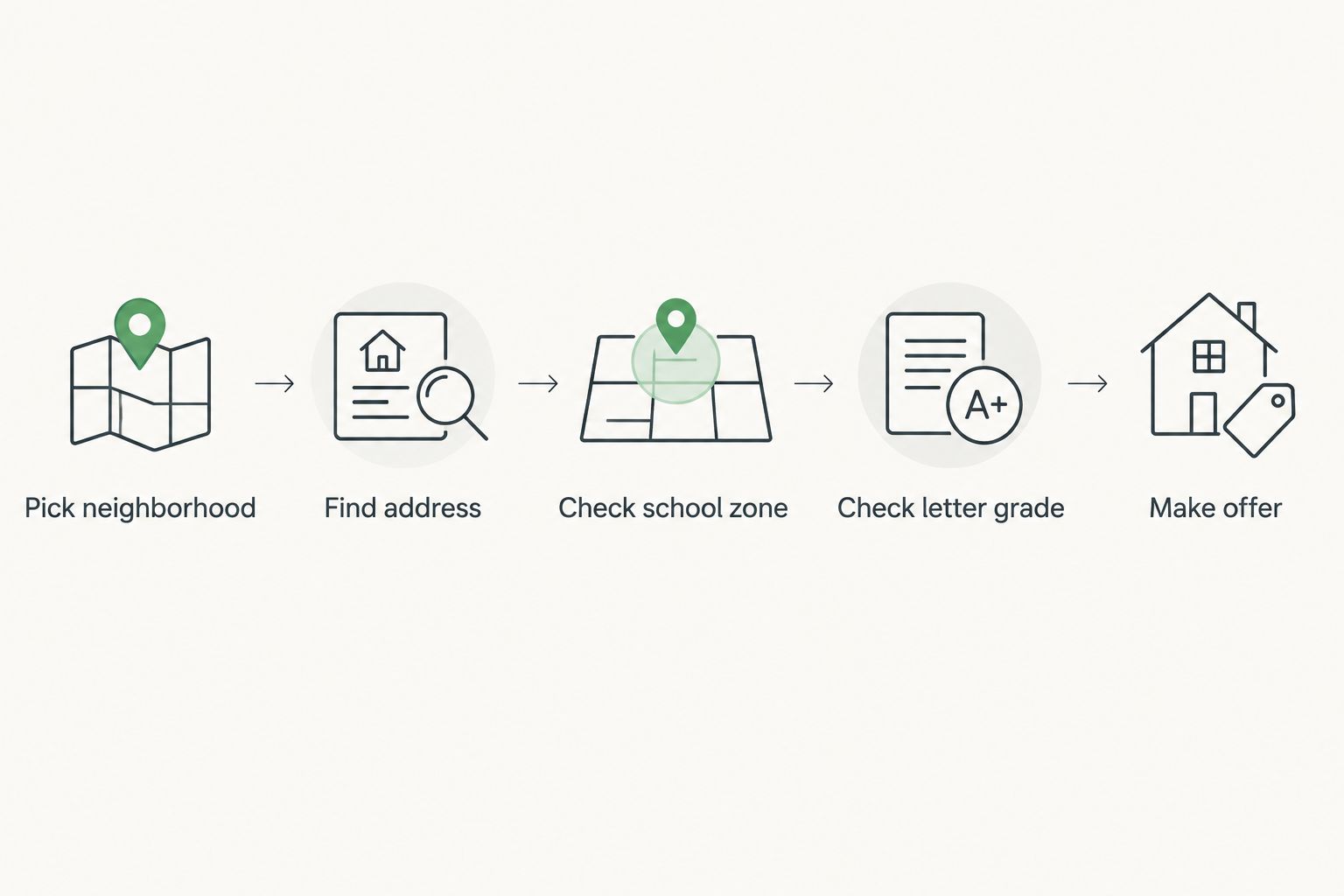 Five steps from picking a neighborhood to making an offer