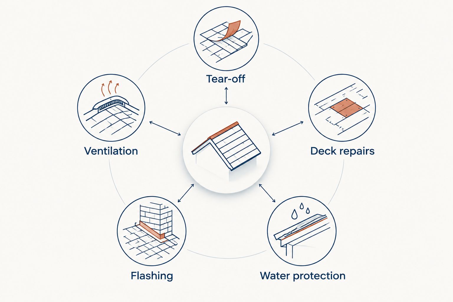 Five roof replacement scope items: tear-off, deck repairs, water protection, flashing, and ventilation.
