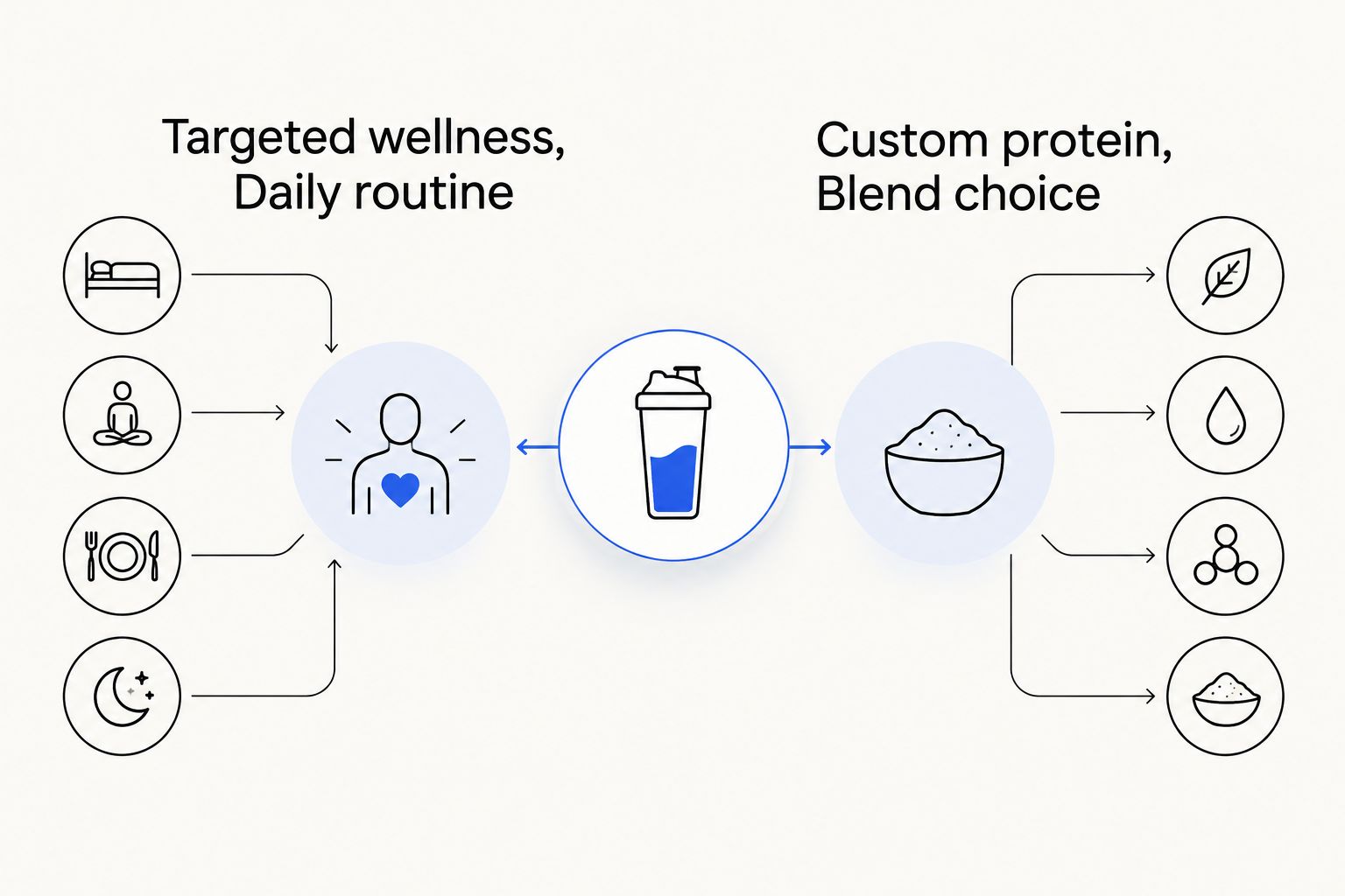 Two-column comparison of targeted wellness routines and custom protein blends
