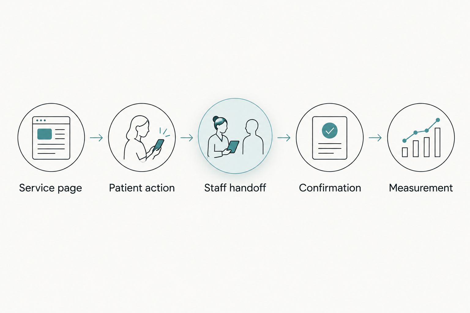 Patient journey from service page through inquiry, staff handoff, confirmation, and measurement