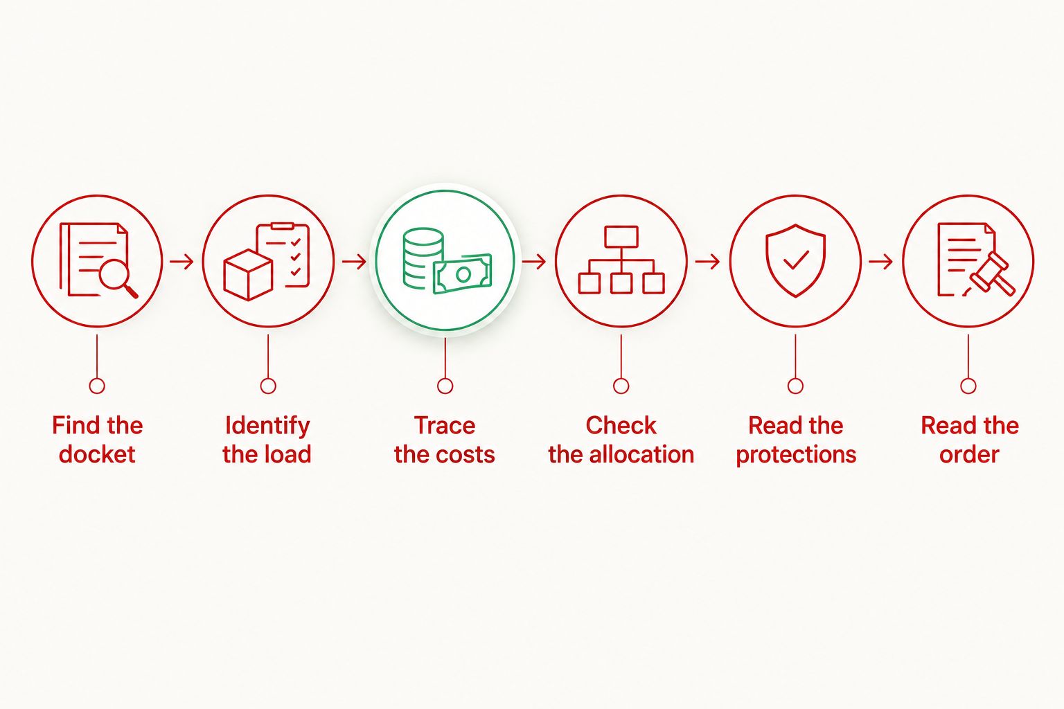 Six steps for tracing data center demand through utility costs, customer protections, and regulatory approval.