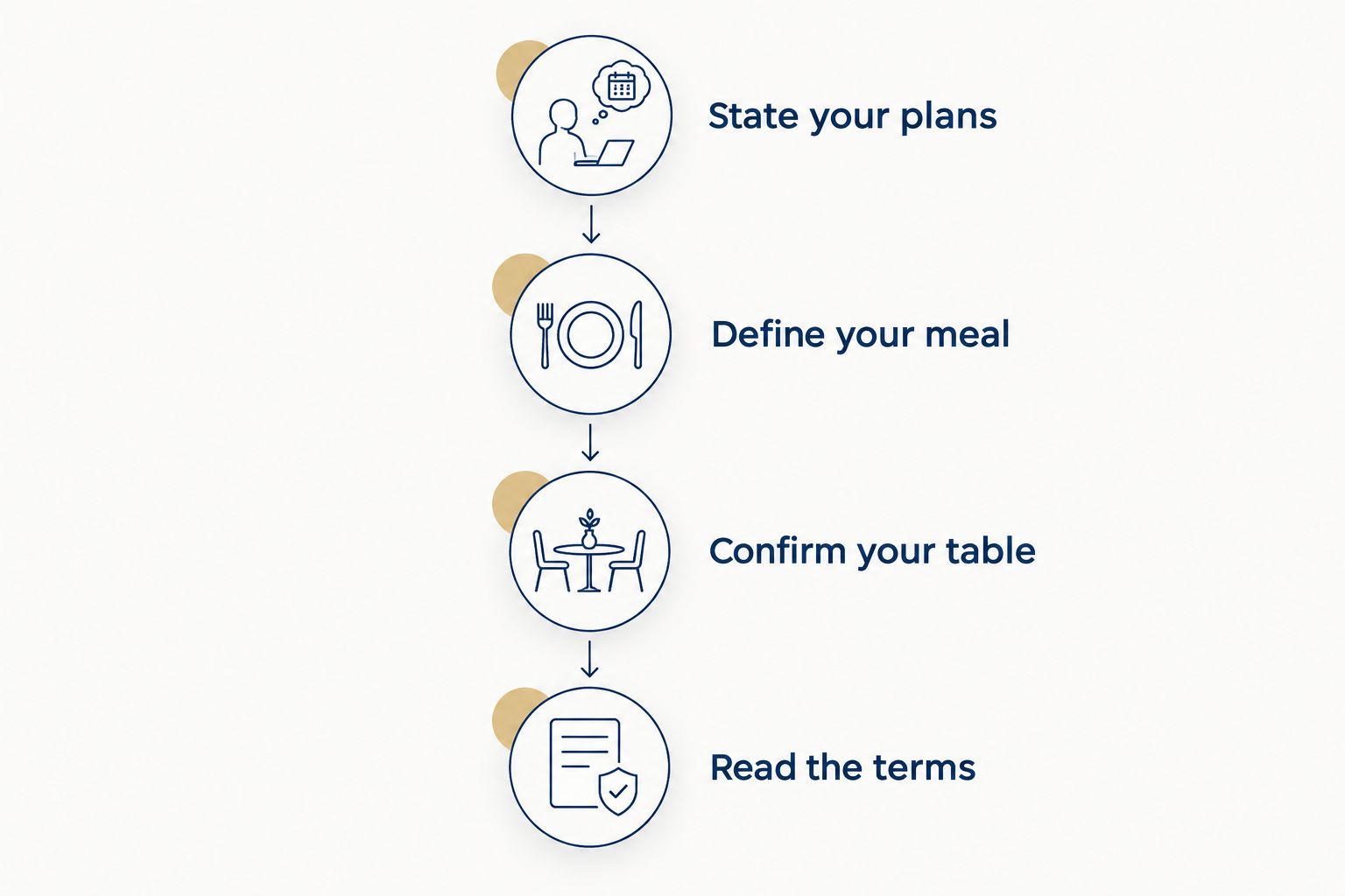 Four steps for requesting a rooftop dinner quotation and confirming the booking terms