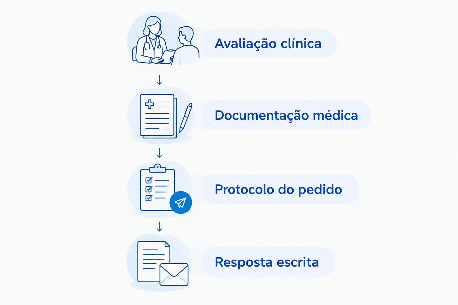 Etapas para organizar o pedido de análise do explante mamário pelo convênio