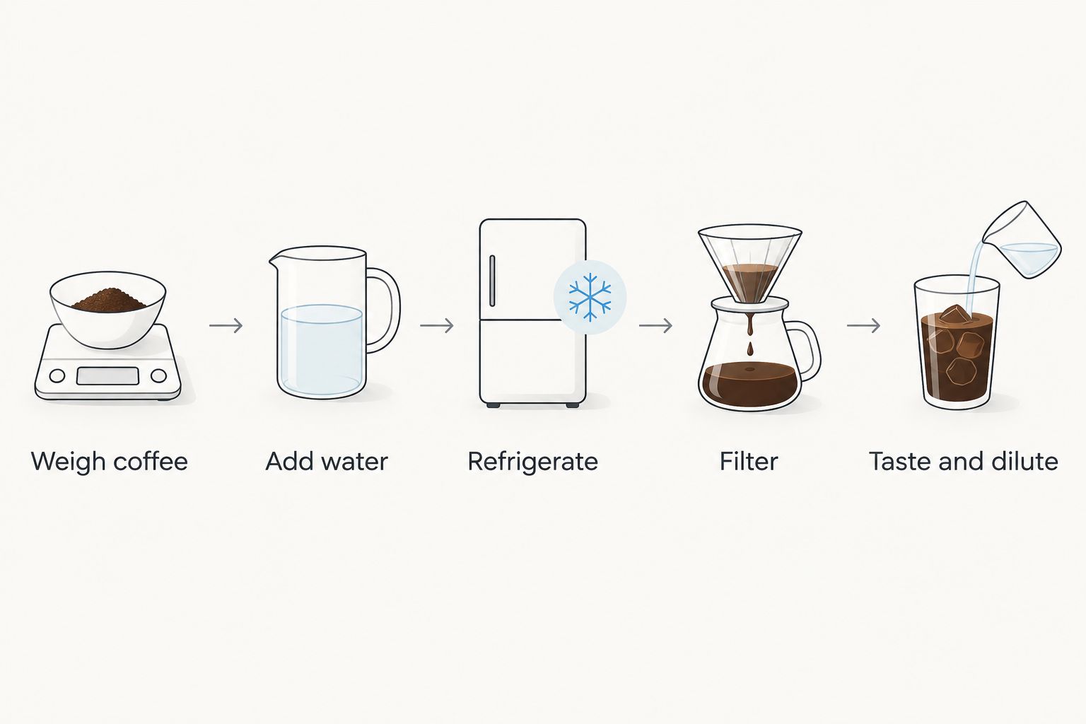 Cold-brew preparation from weighing coffee through filtering and dilution