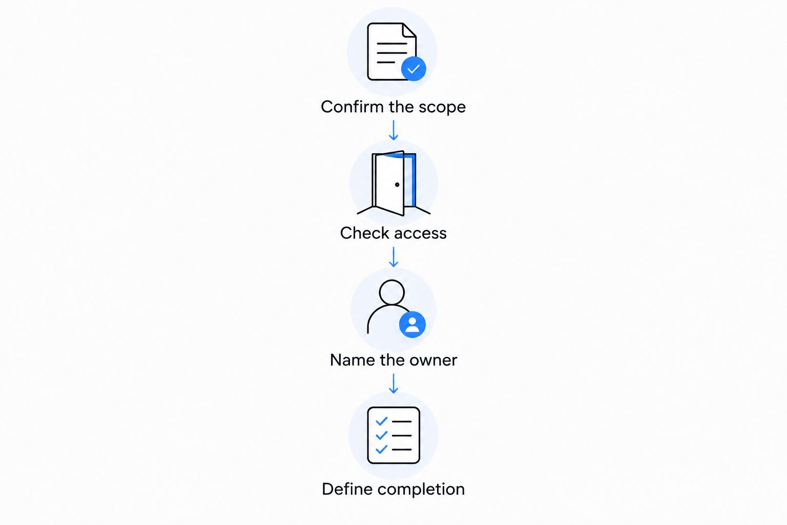 Four booking checks: scope, access, responsible owner and completion requirements.