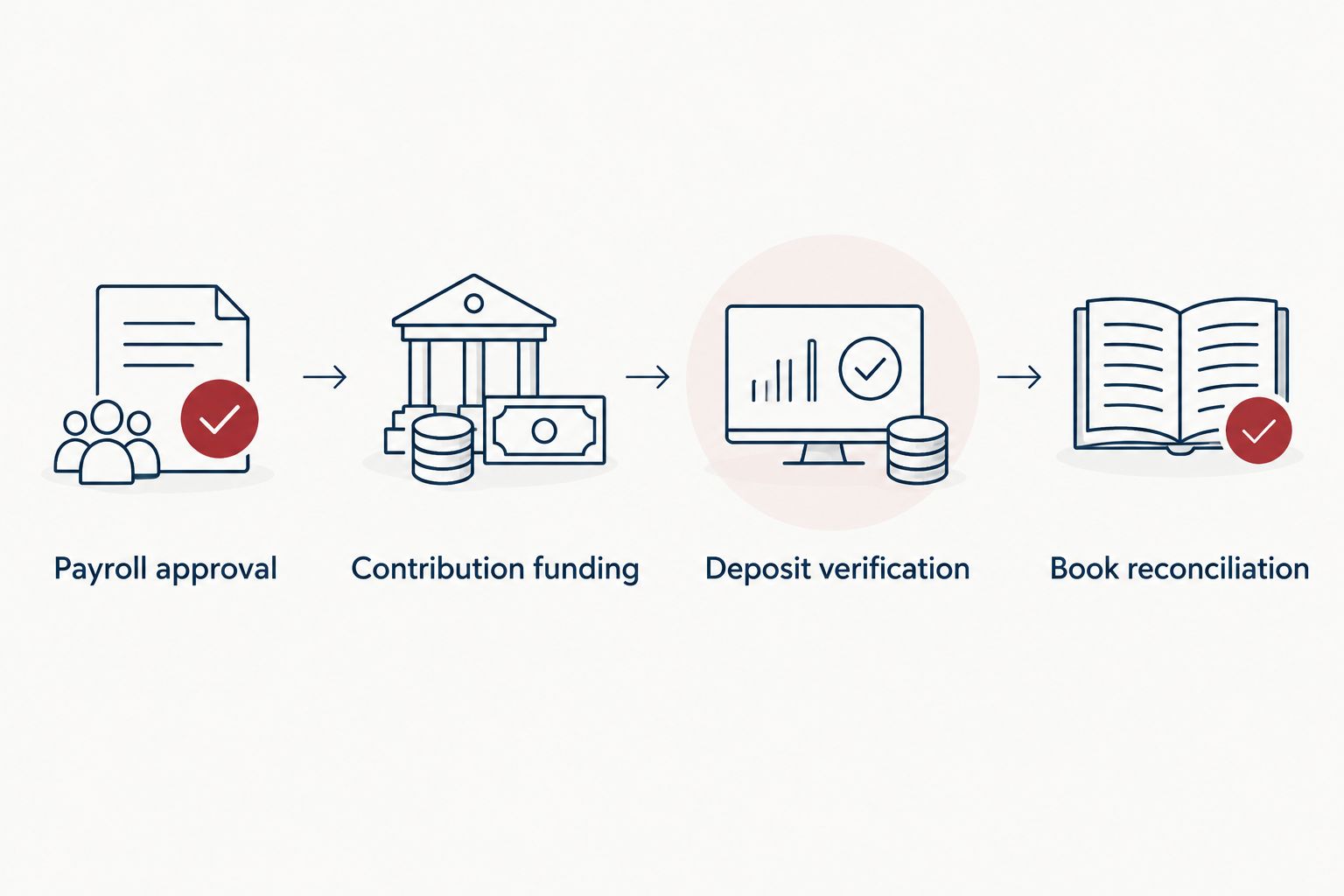 Four stages connecting payroll approval to retirement contribution funding and book reconciliation