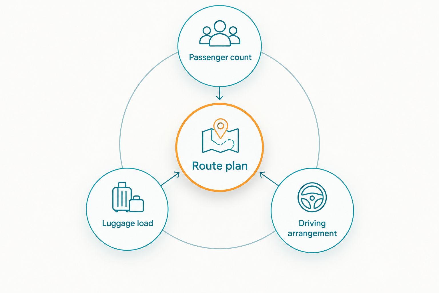 Route plan connected to passenger count, luggage load and driving arrangement