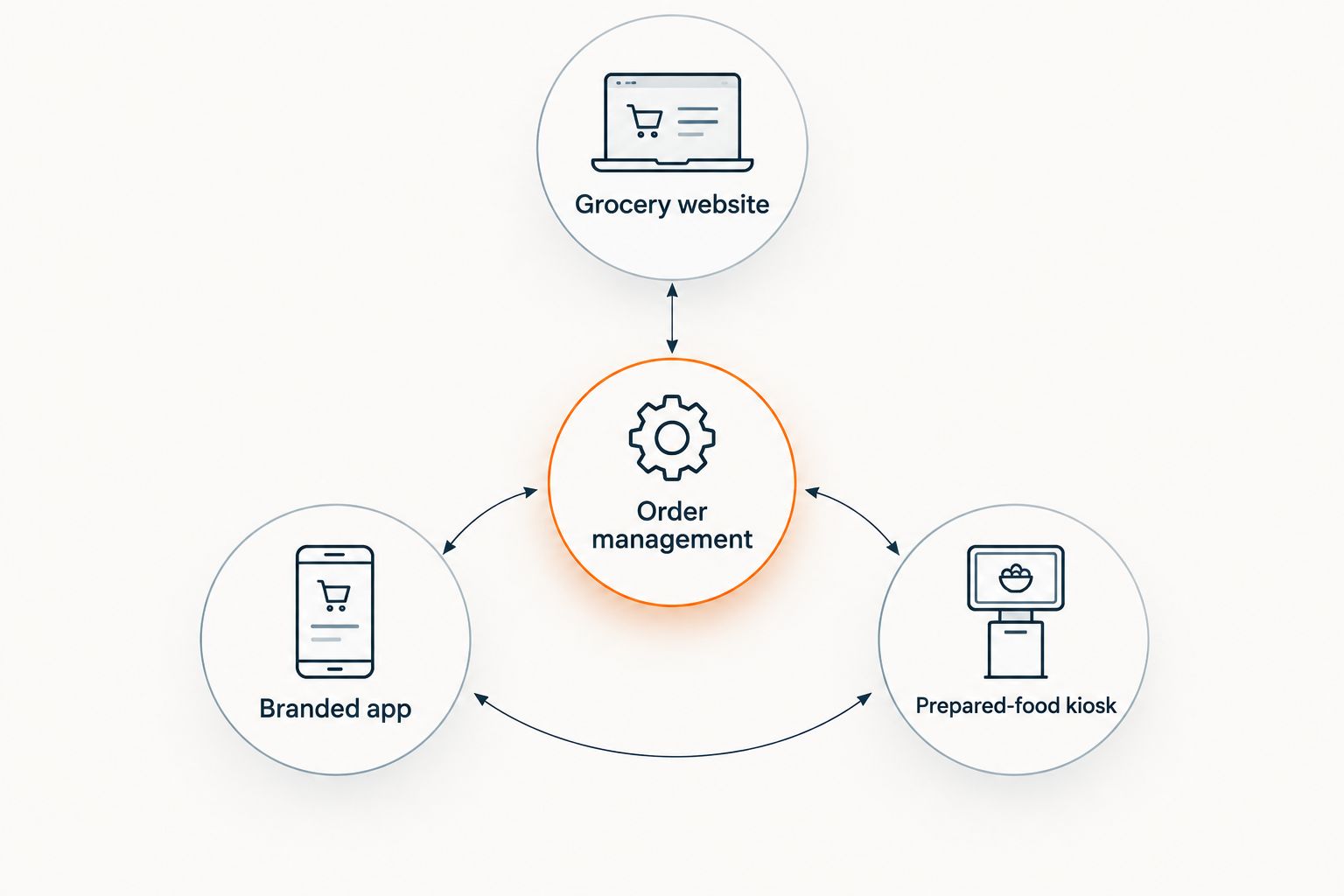 Grocery website, branded app, and prepared-food kiosk connected to order management