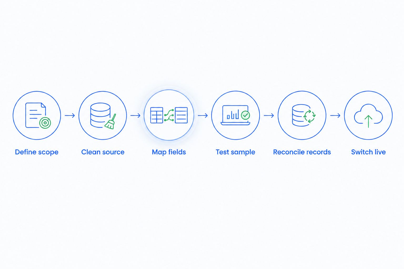 Migration sequence from defining scope through testing, reconciliation, and switching live work