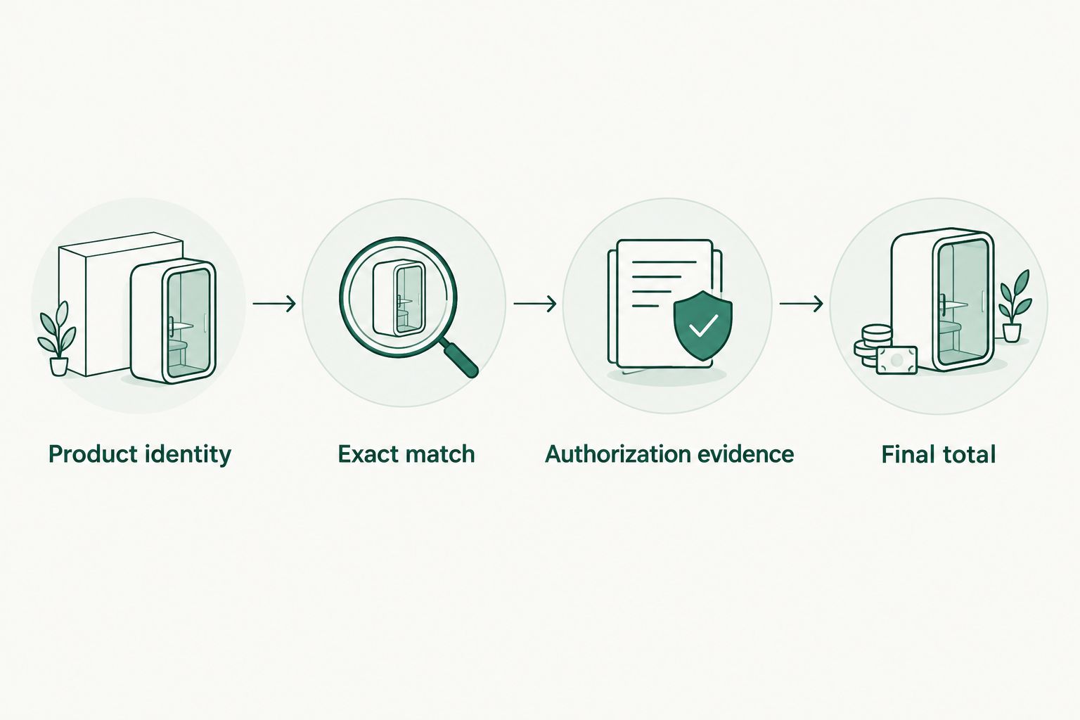 Four checks from product identity through seller authorization to the final checkout total.