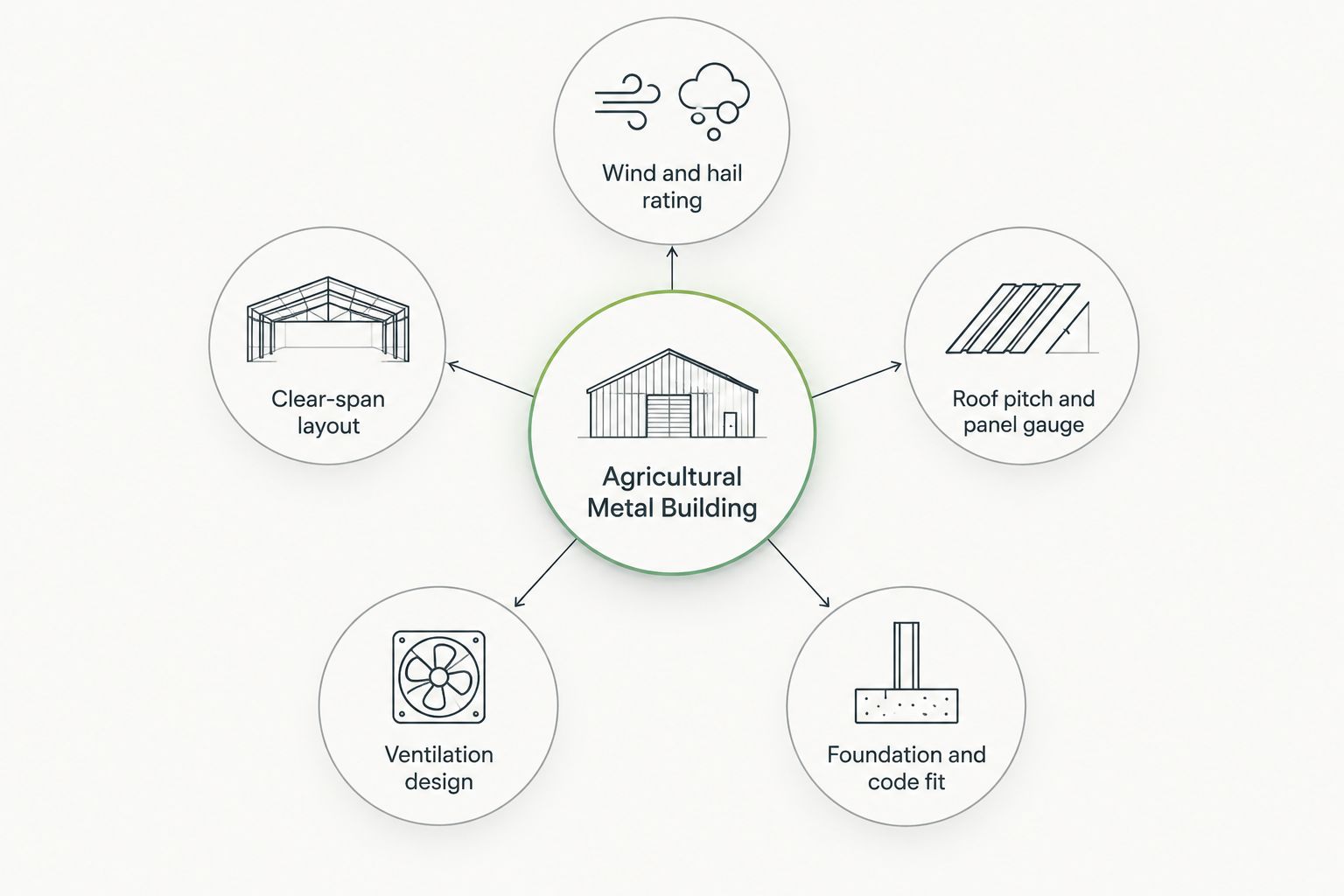 Diagram showing five criteria connected to a central agricultural metal building node