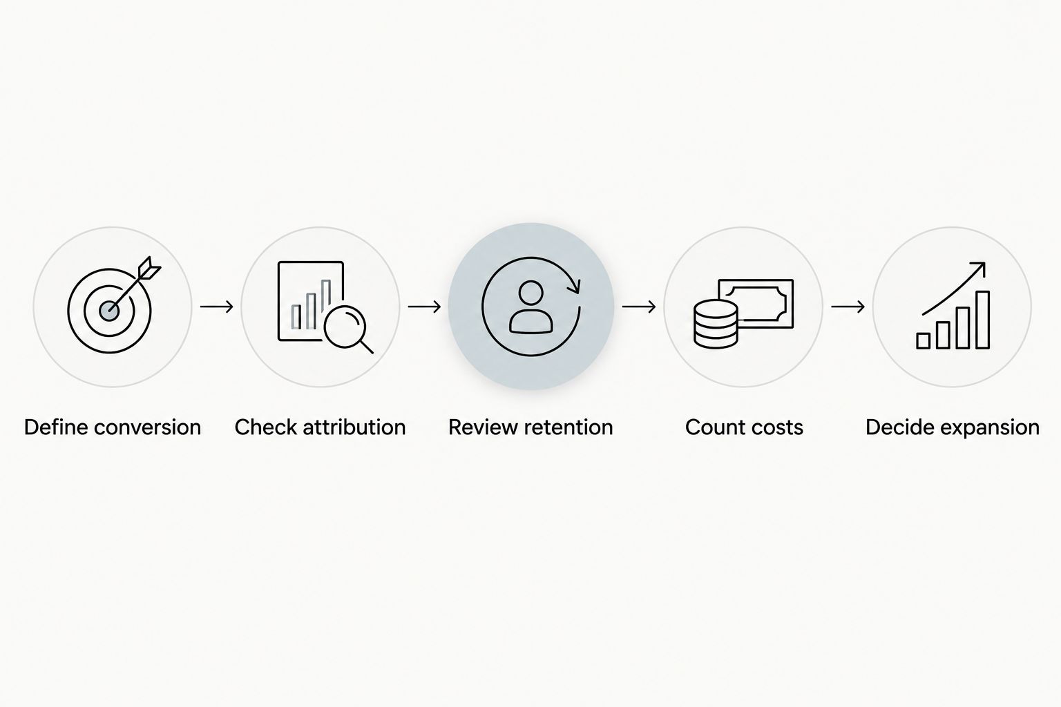 Five steps for evaluating a SaaS affiliate program from conversion definition to expansion