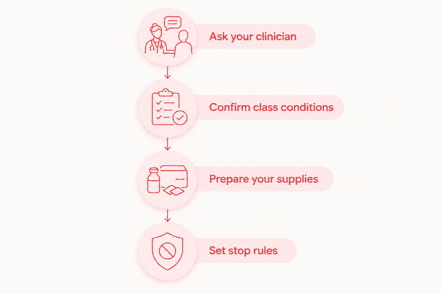 Four preparation steps covering medical advice, class conditions, supplies, and stopping rules.