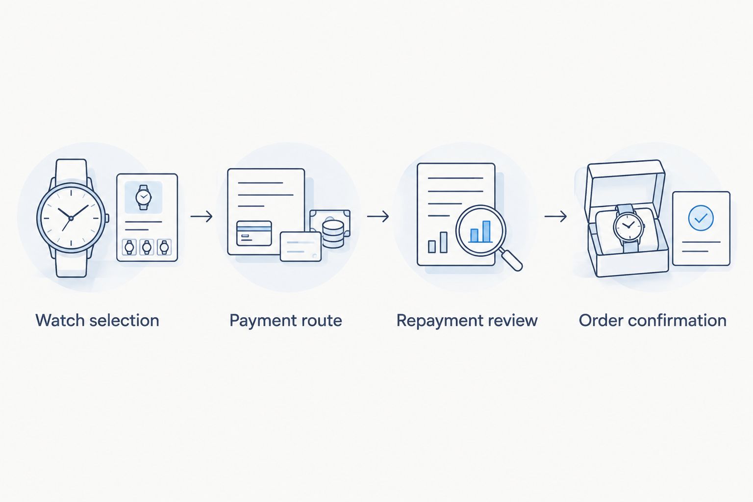 Purchase sequence from watch selection through payment review to order confirmation