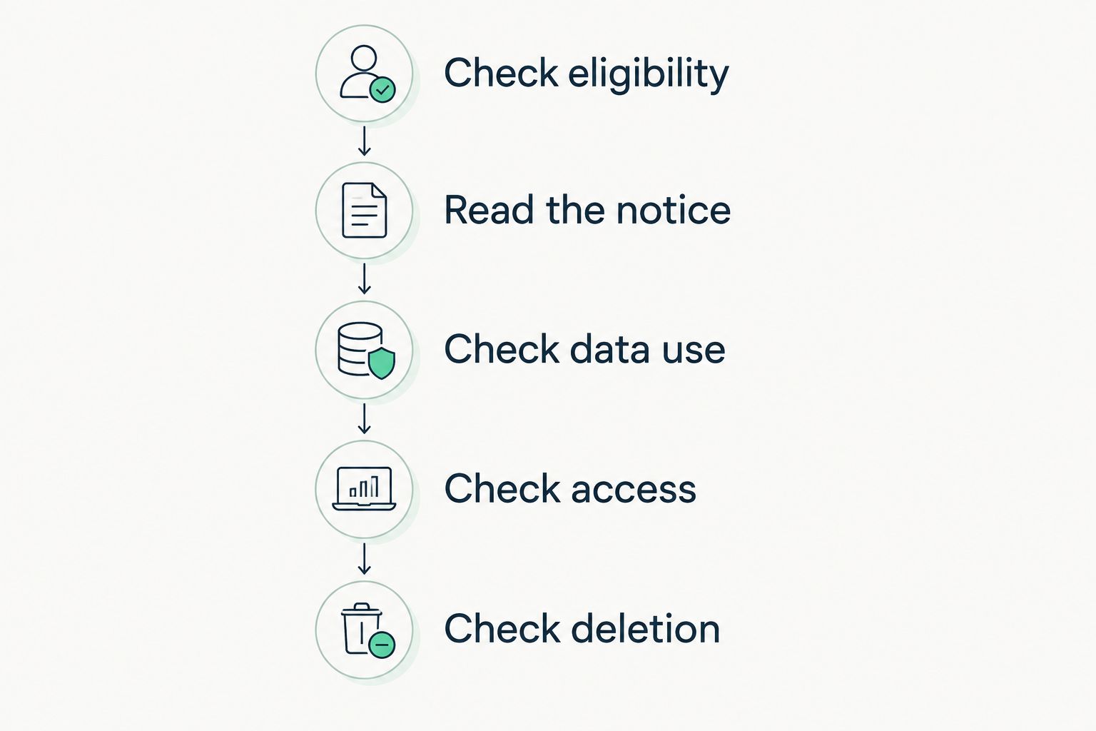 Five privacy checks covering eligibility, the notice, data use, access, and deletion