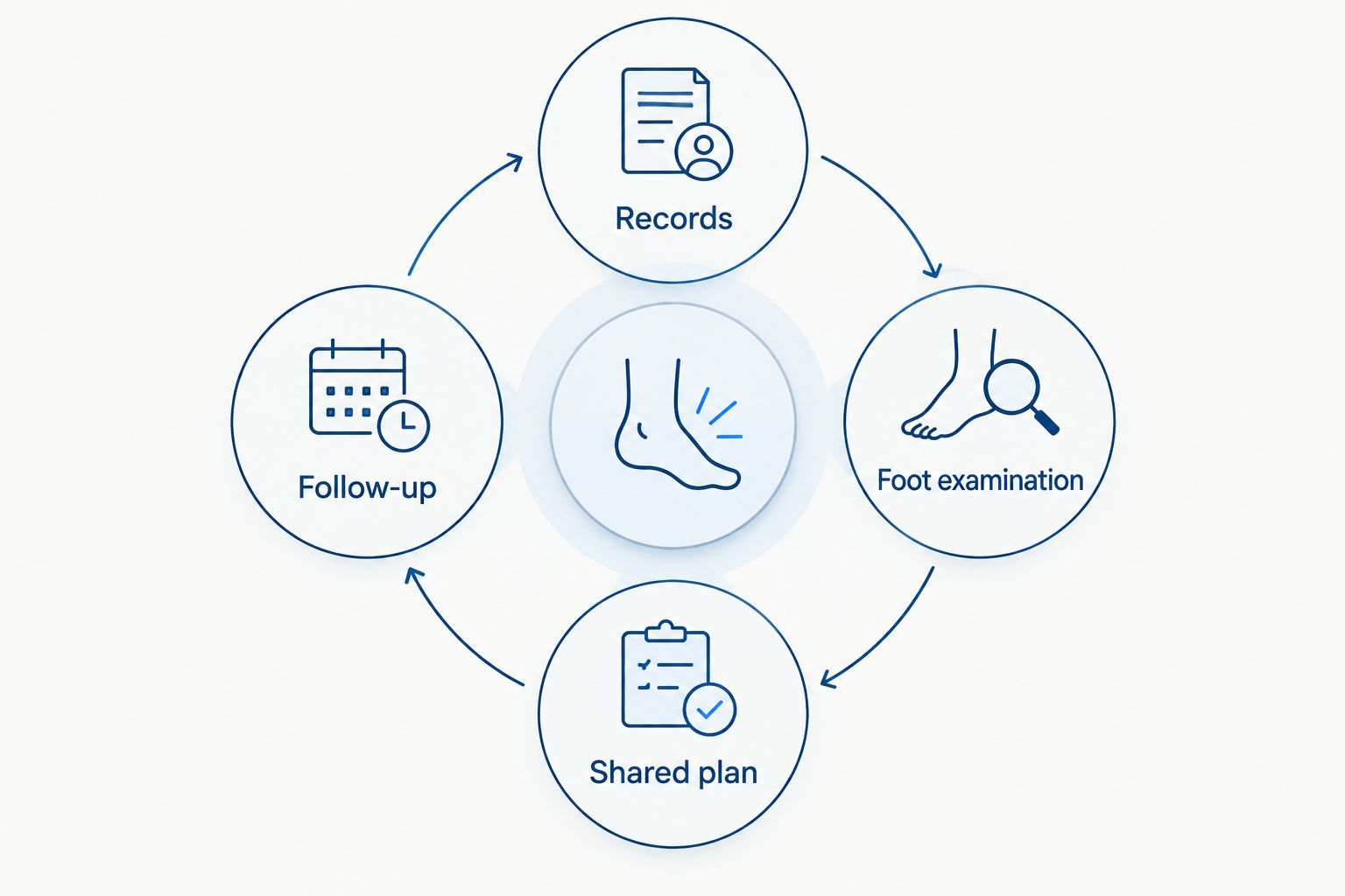 A care coordination loop connecting records, foot examination, a shared plan, and follow-up.